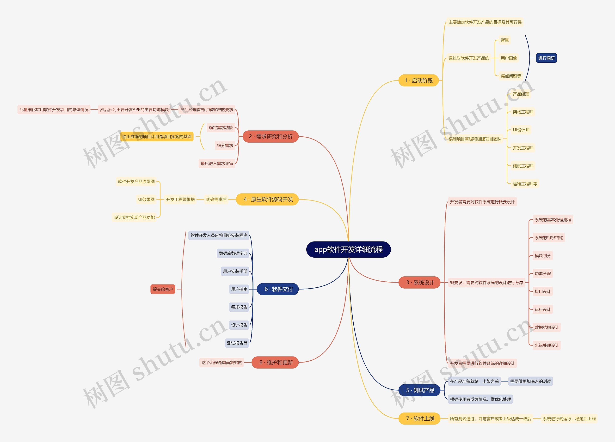 app软件开发详细流程思维导图
