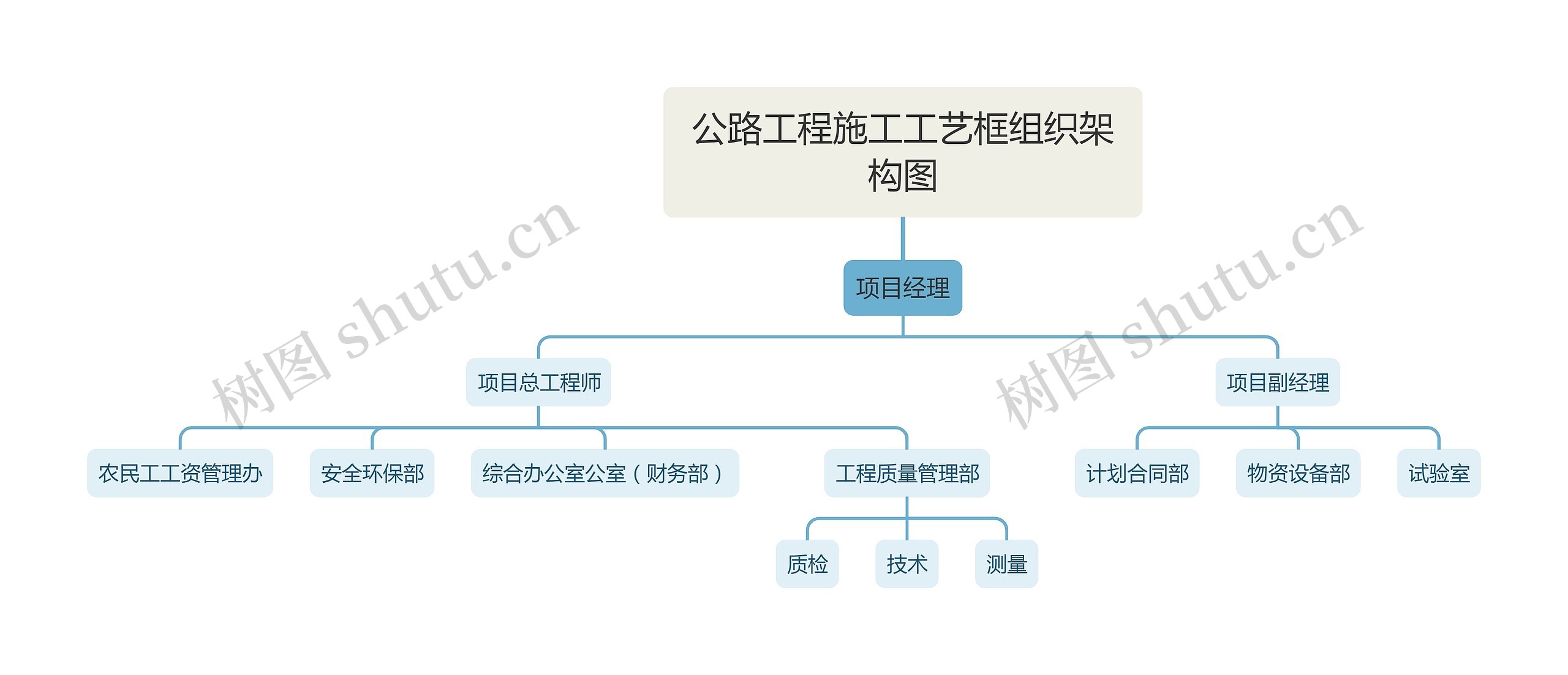 公路工程施工工艺框组织架构图思维导图