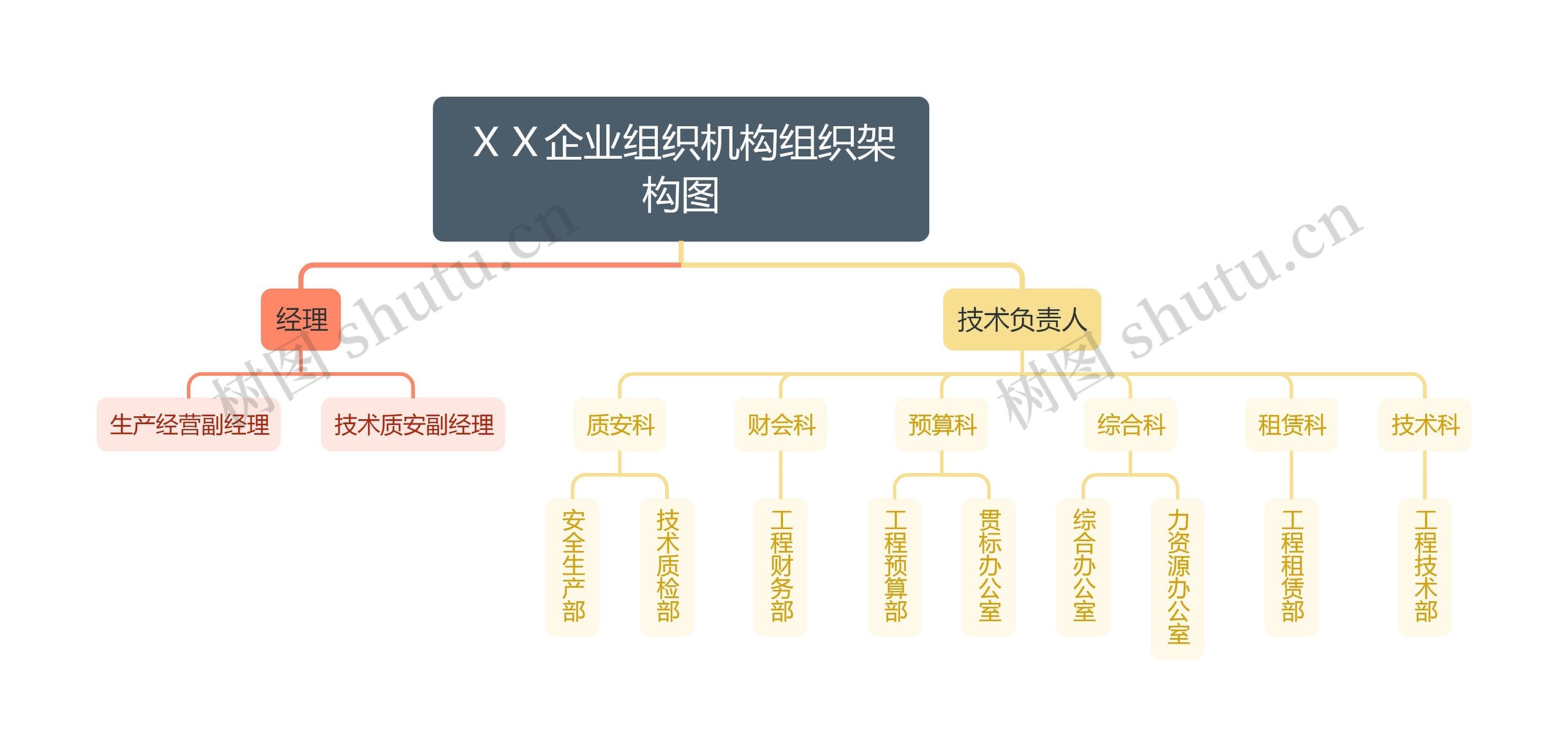 ＸＸ企业组织机构组织架构图思维导图