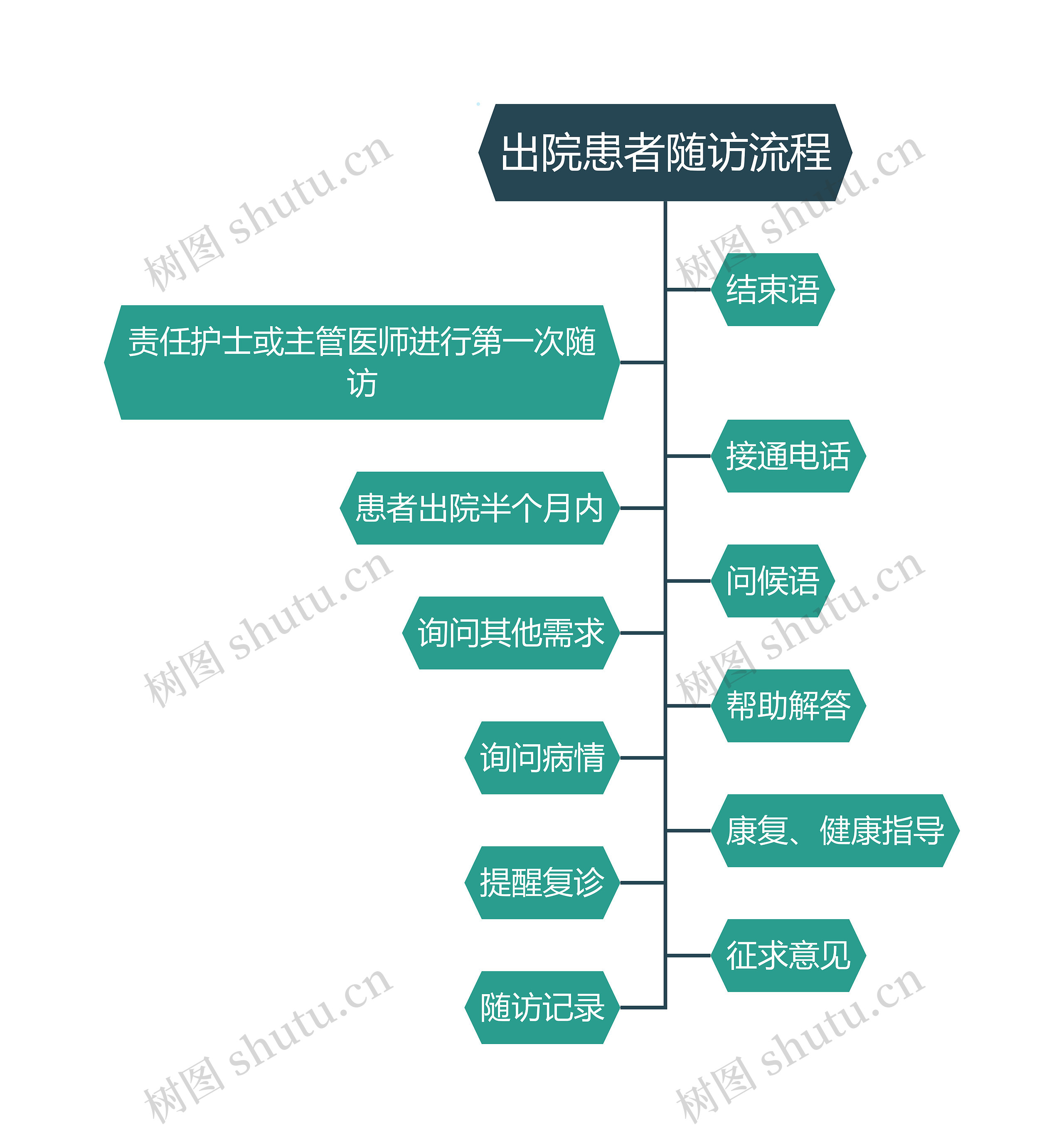 出院患者随访流程