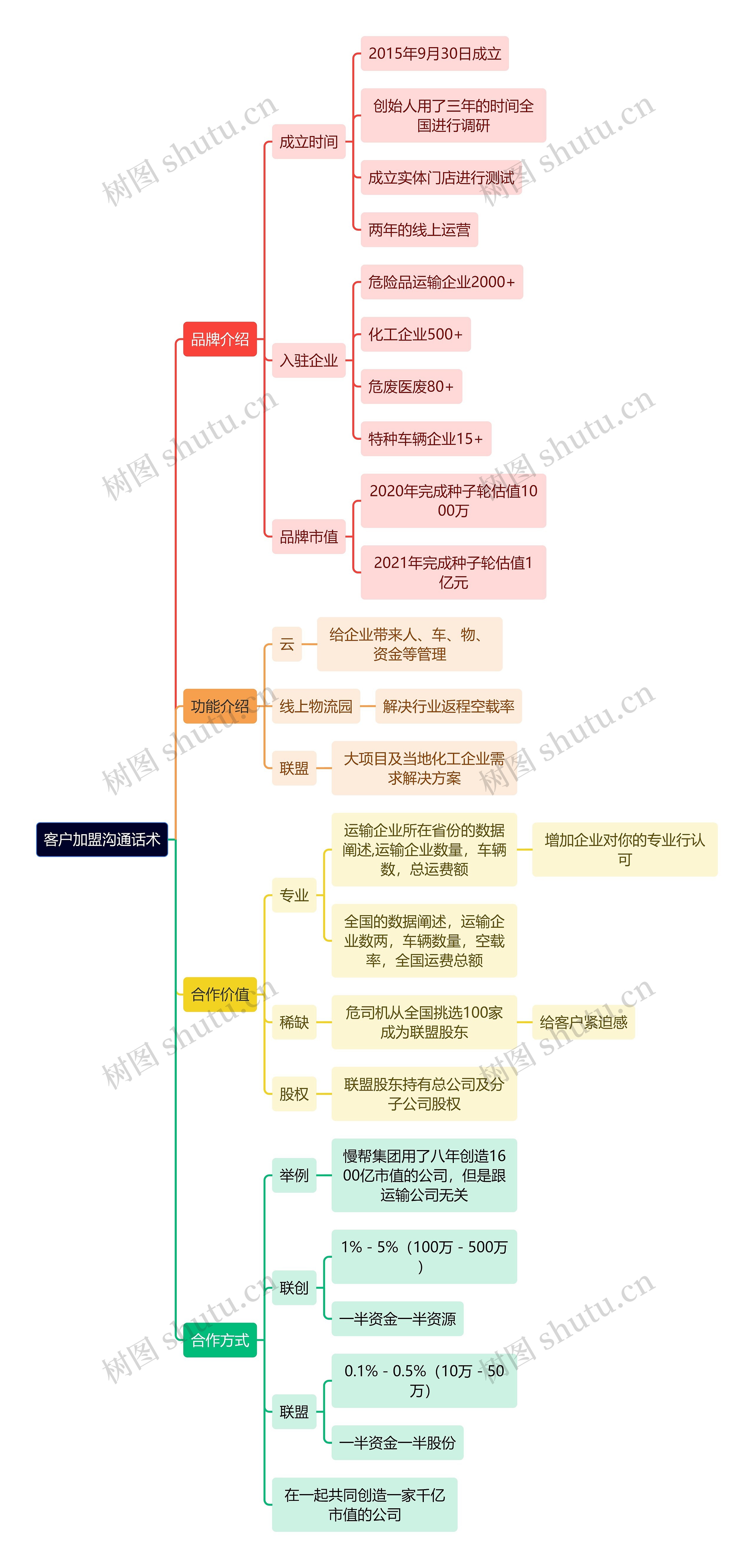 房地产客户加盟沟通话术思维导图