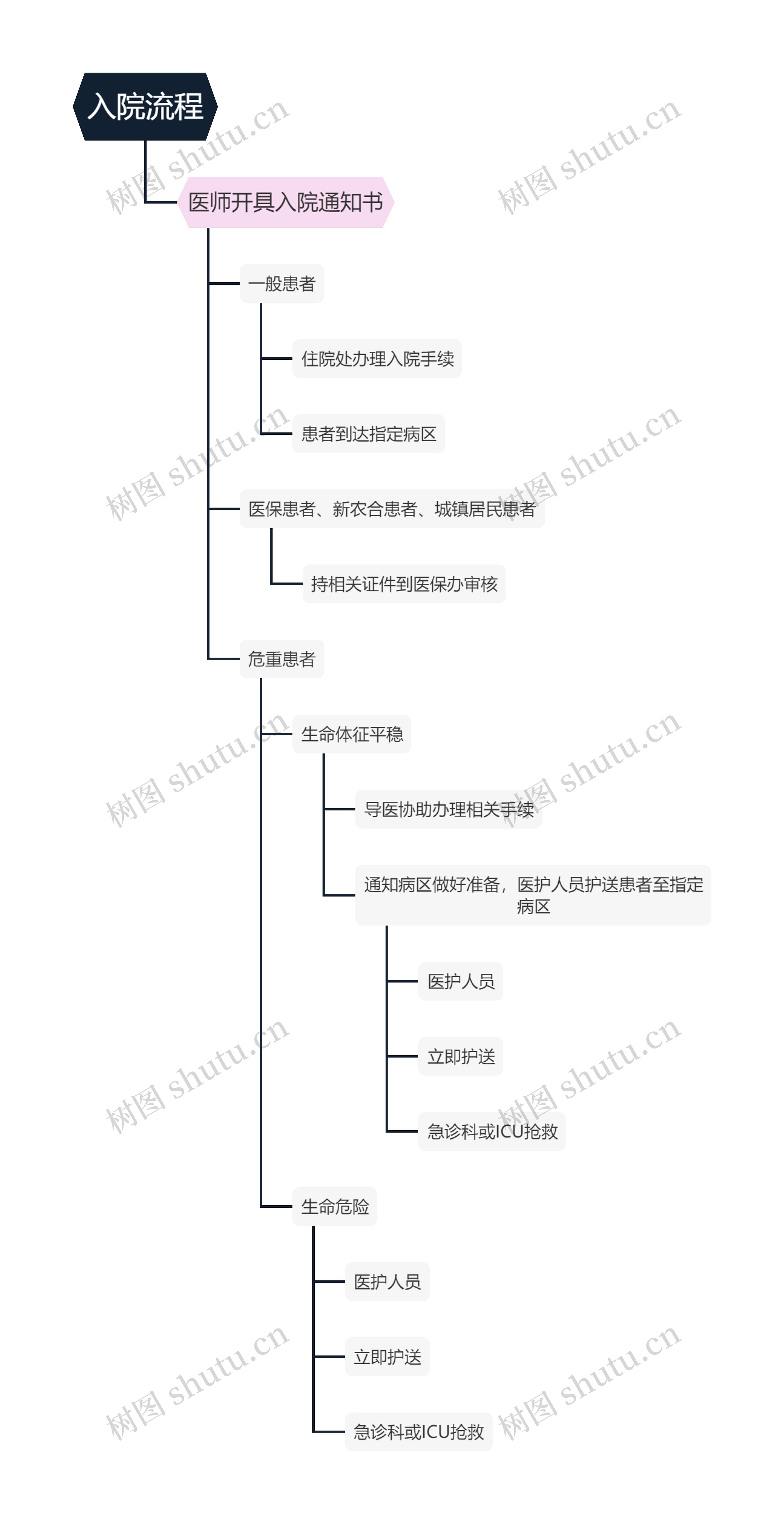 入院流程思维导图