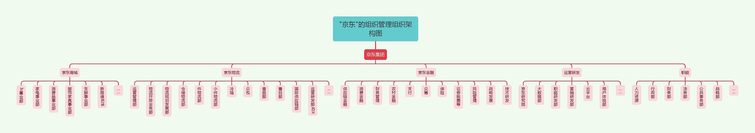 "京东"的组织管理组织架构图