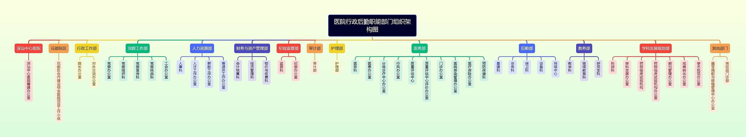 医院行政后勤职能部门组织架构图思维导图