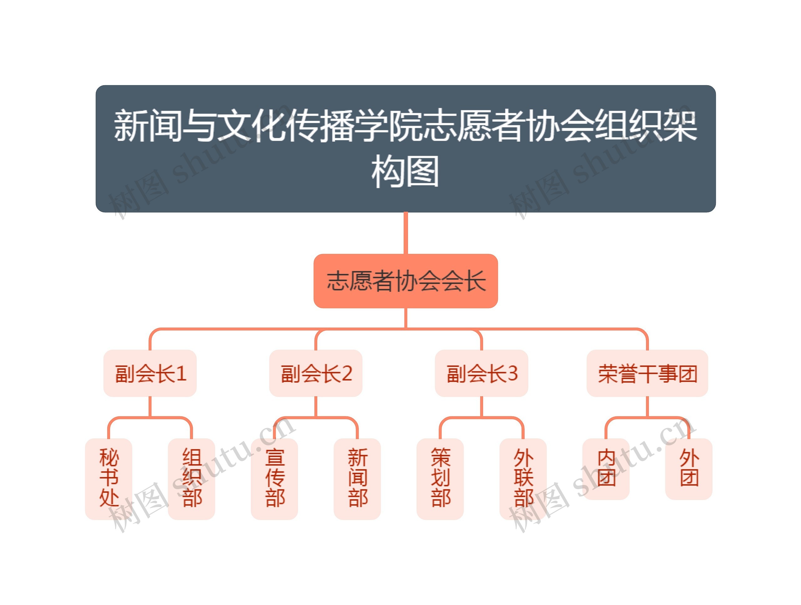 新闻与文化传播学院志愿者协会组织架构图思维导图