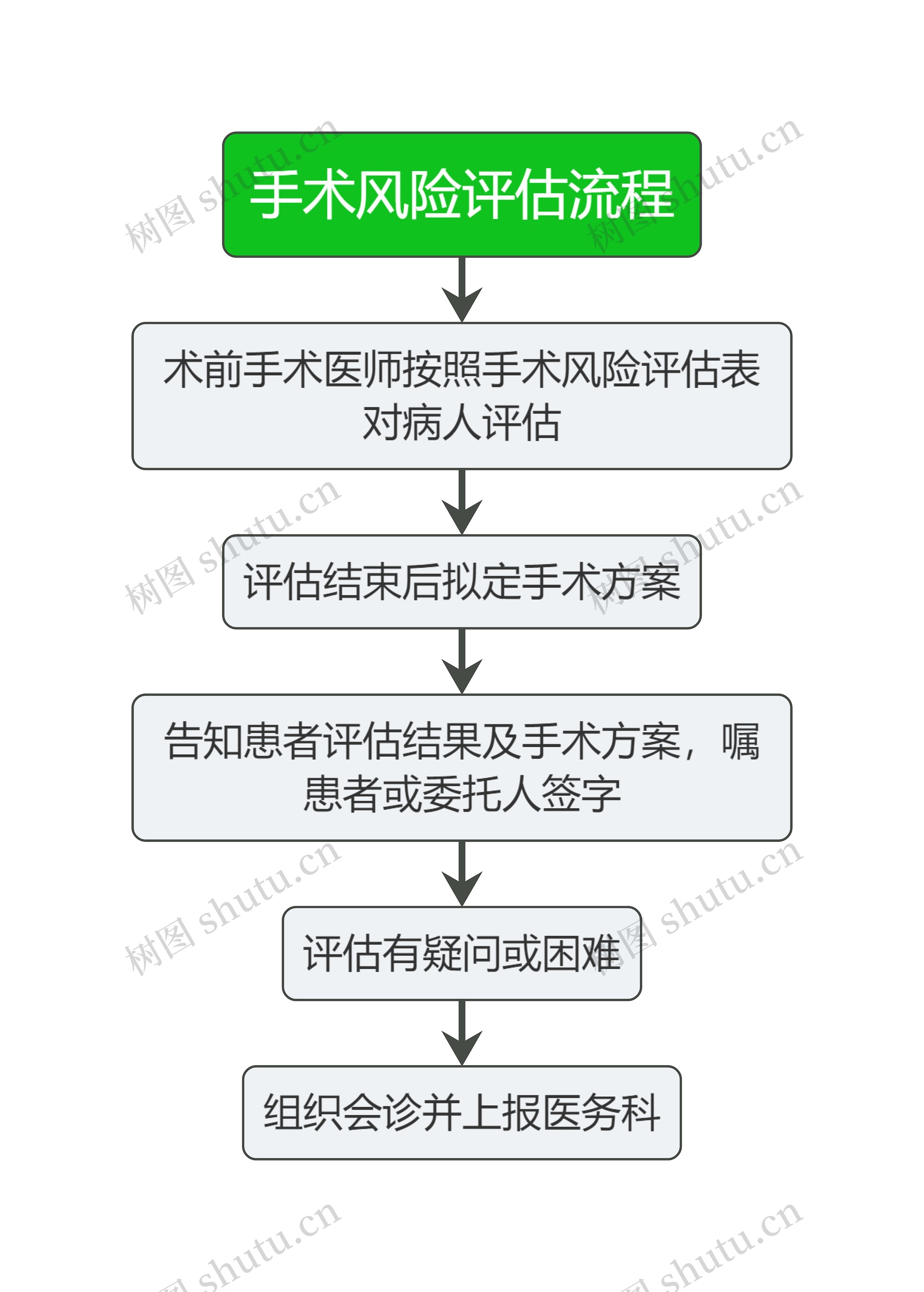 医疗手术风险评估流程图