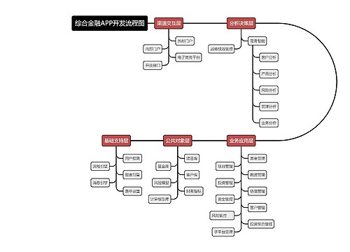 综合金融APP开发流程图