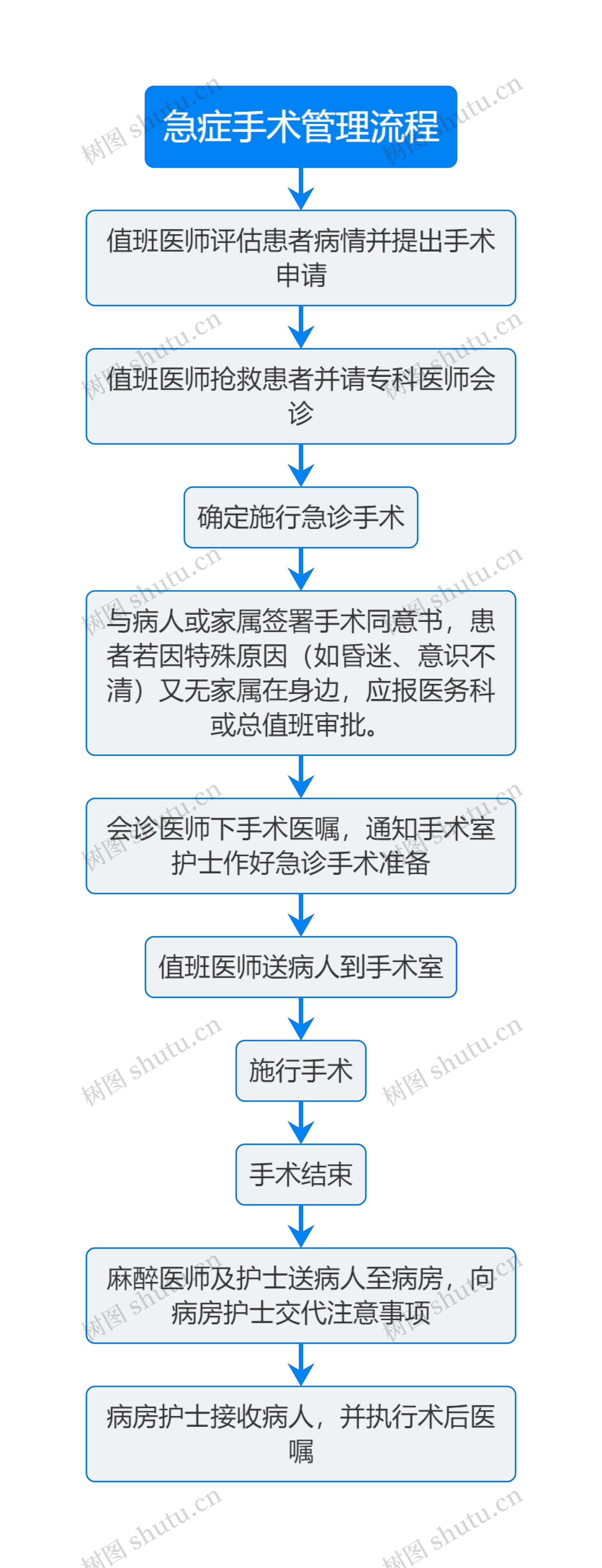 医疗急症手术管理流程图思维导图