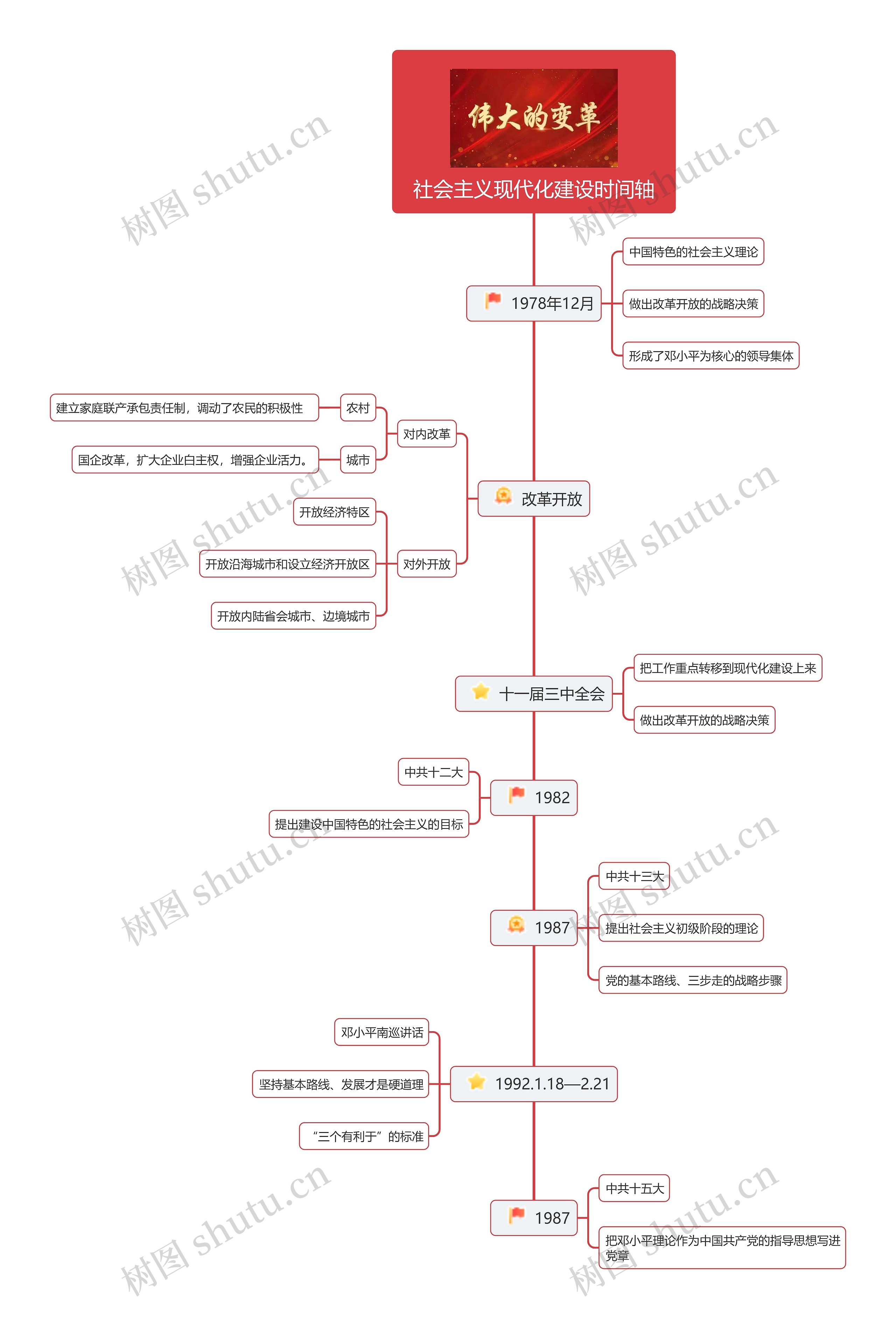 社会主义现代化建设时间轴思维导图