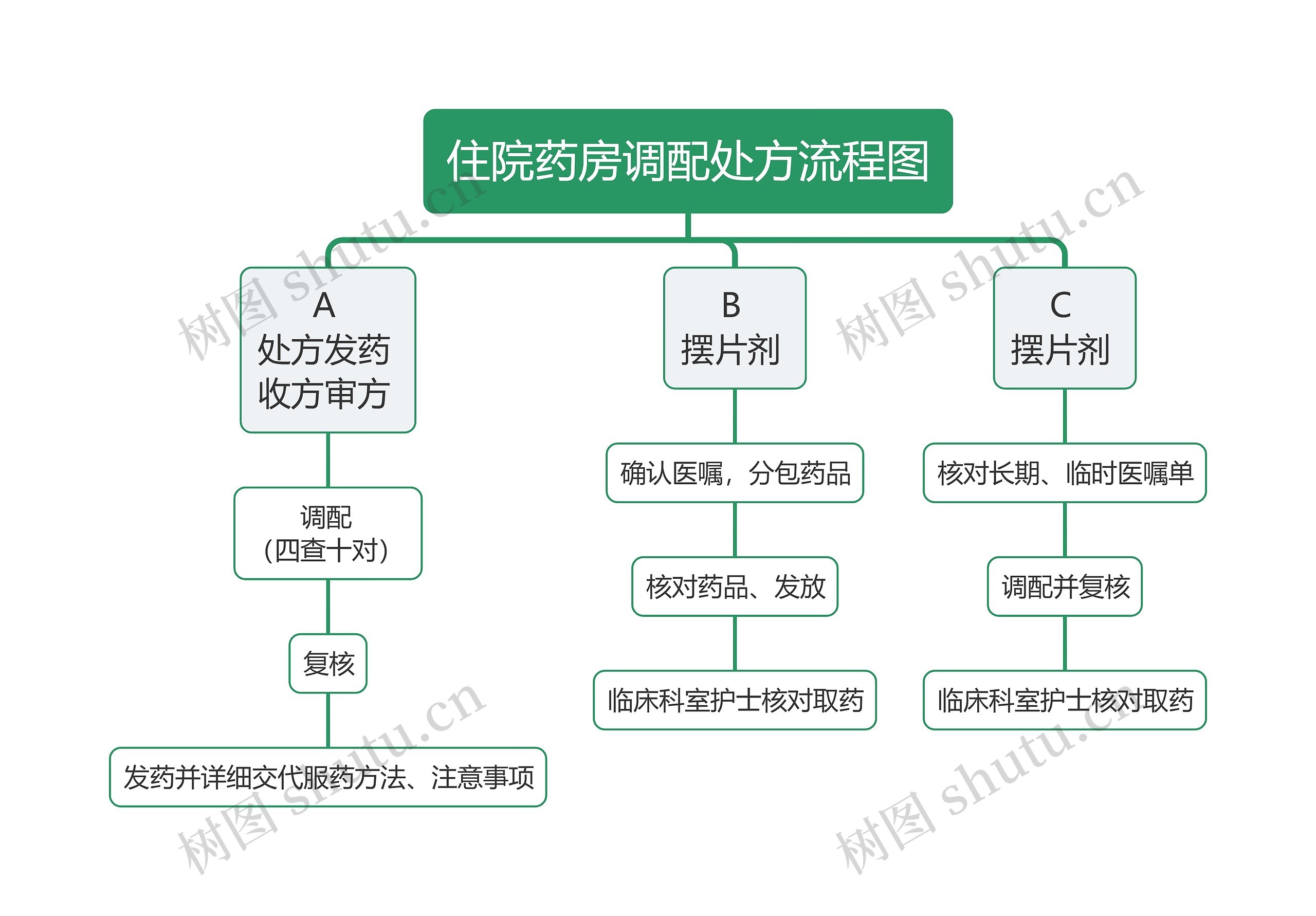 住院药房调配处方流程图