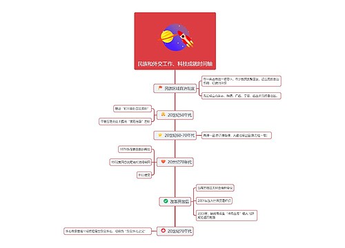 民族和外交工作、科技成就时间轴