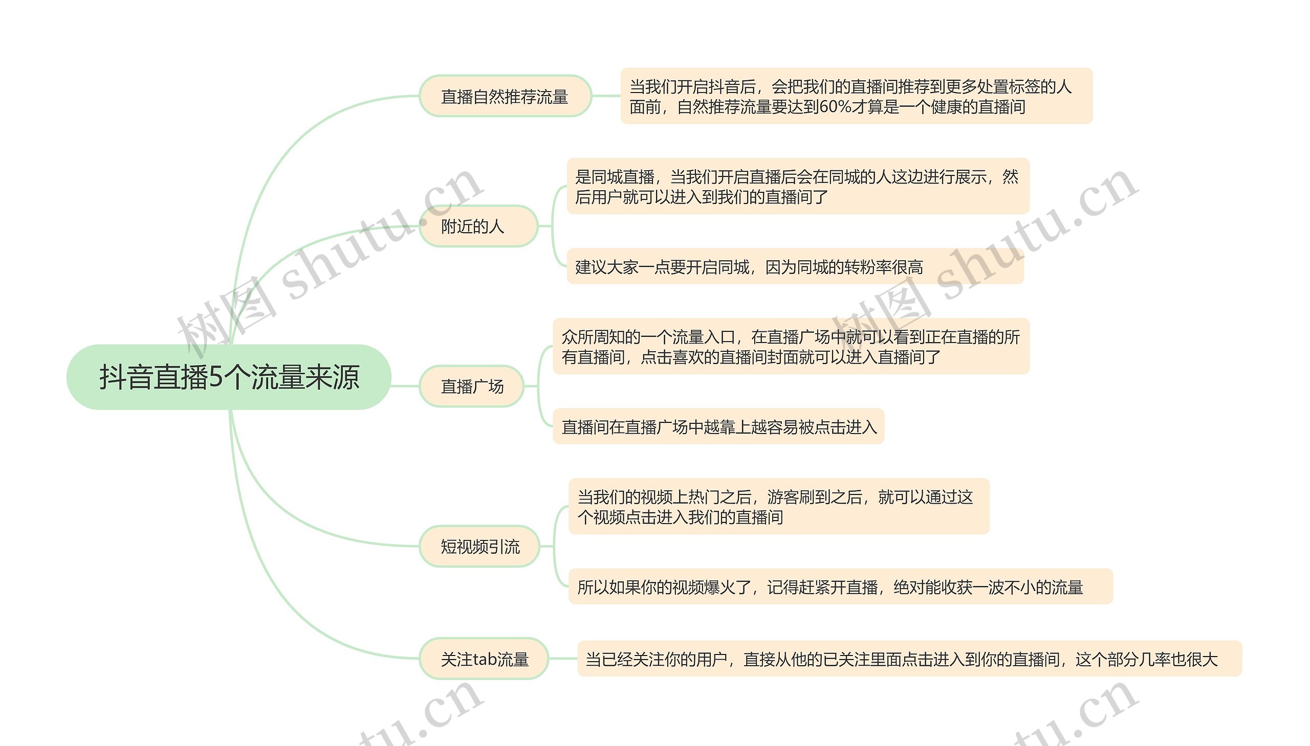 抖音直播5个流量来源的思维导图