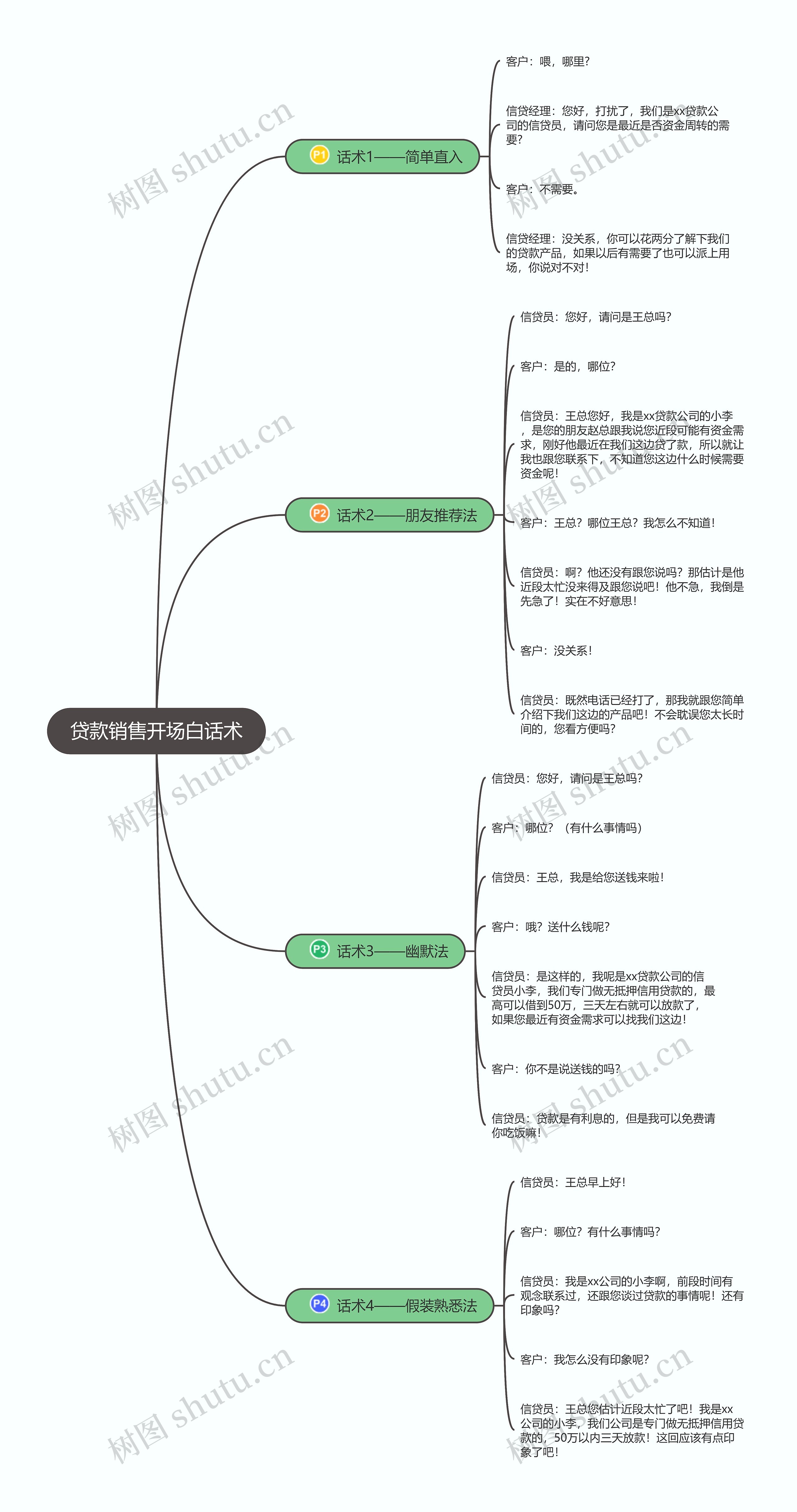 贷款销售开场白话术思维导图