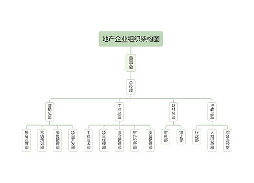 ﻿地产企业组织架构图