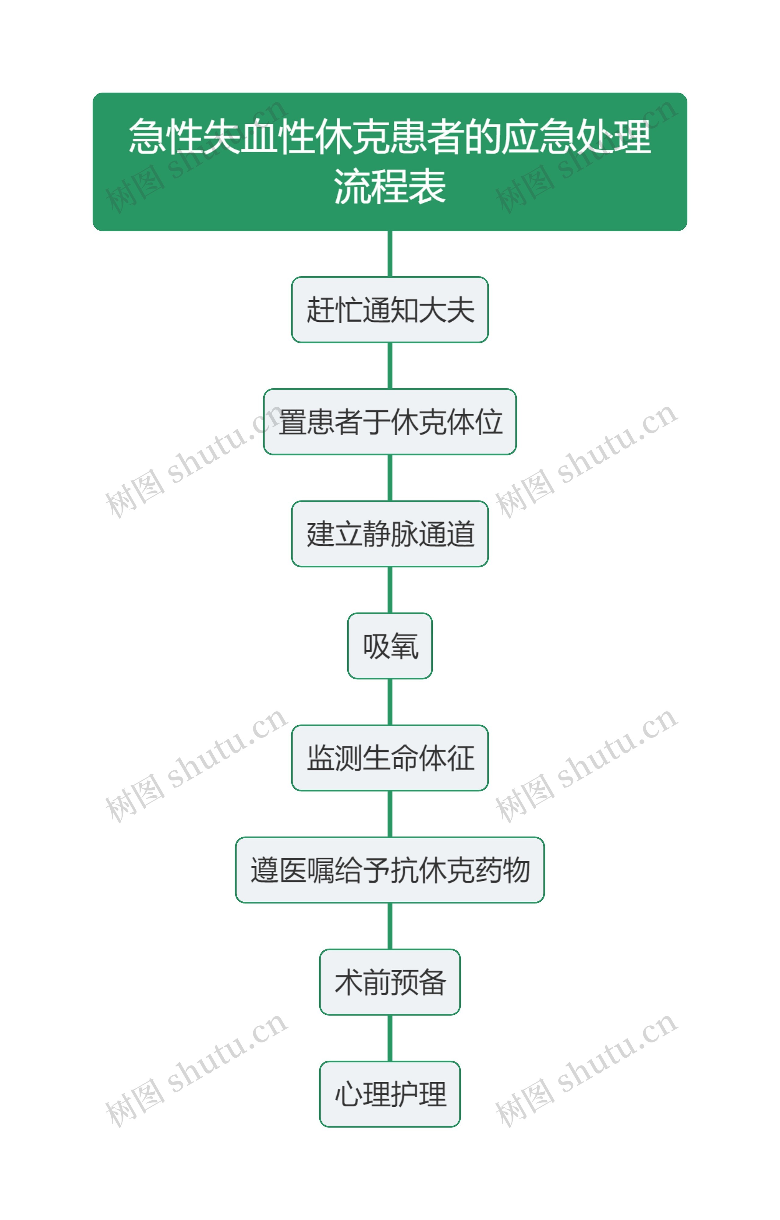 急性失血性休克患者的应急处理流程表