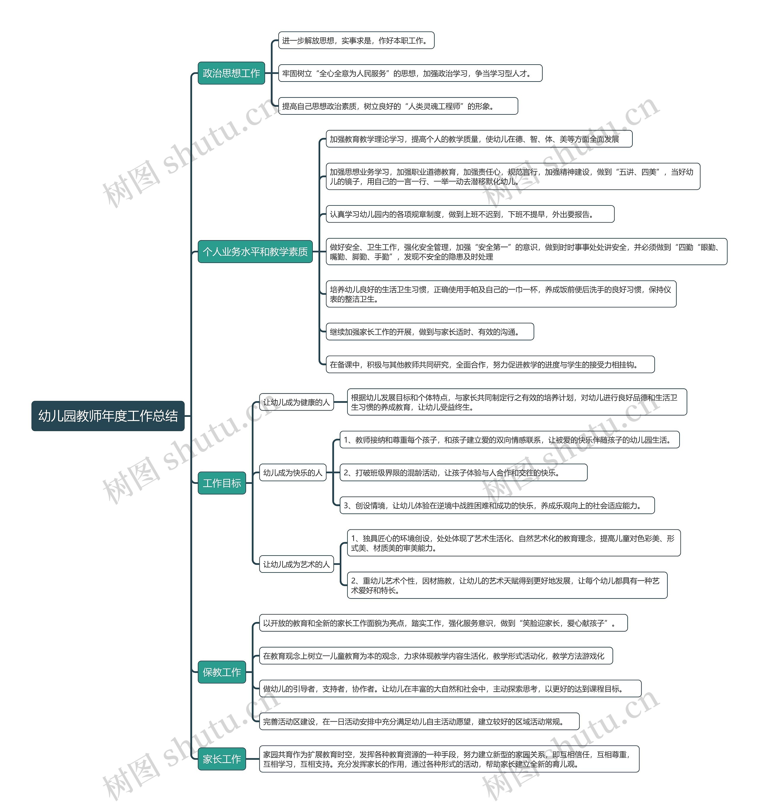 幼儿园教师年度工作总结思维导图