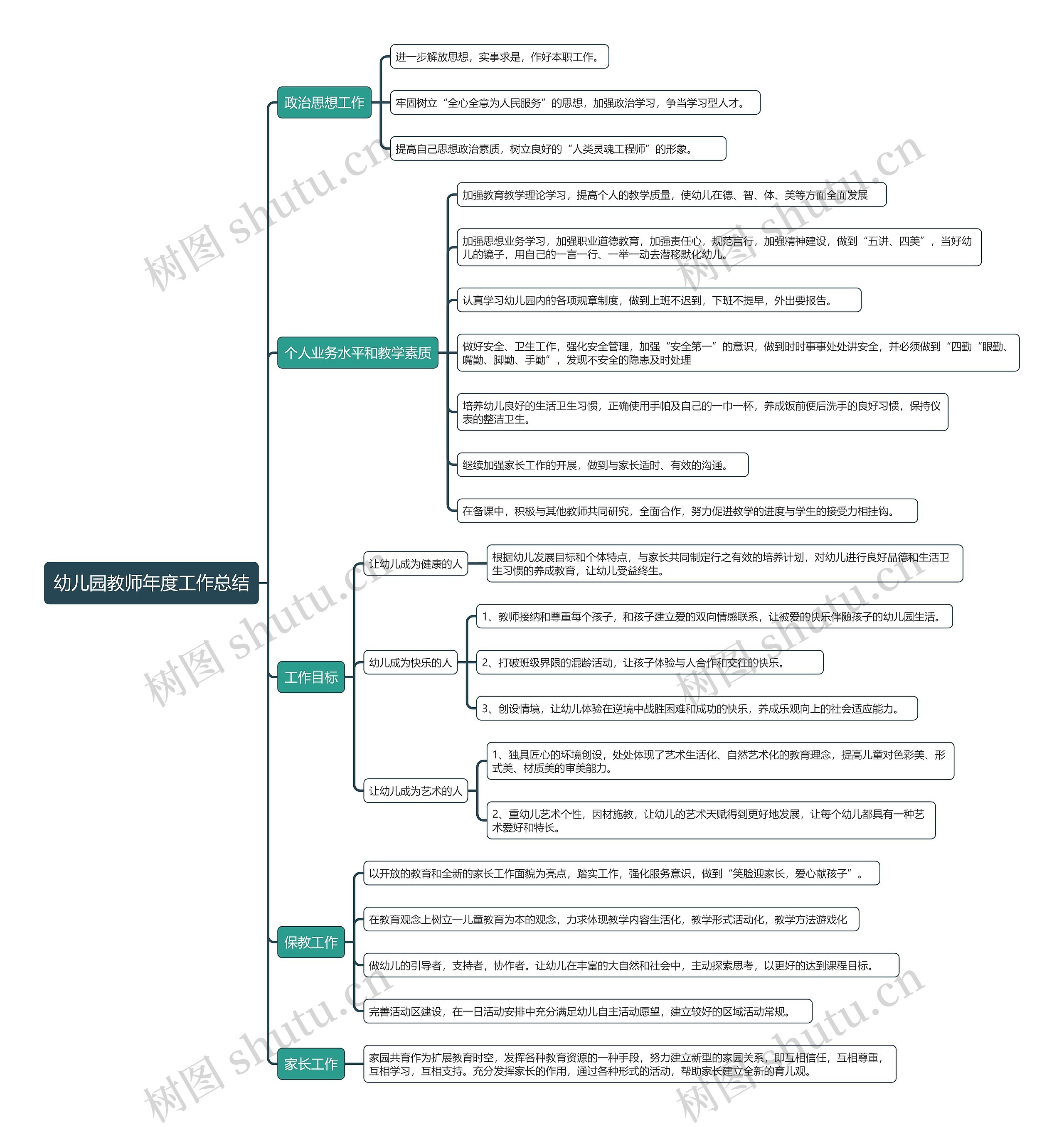 幼儿园教师年度工作总结思维导图高清图 幼儿园教师年度工作总结思维导图
