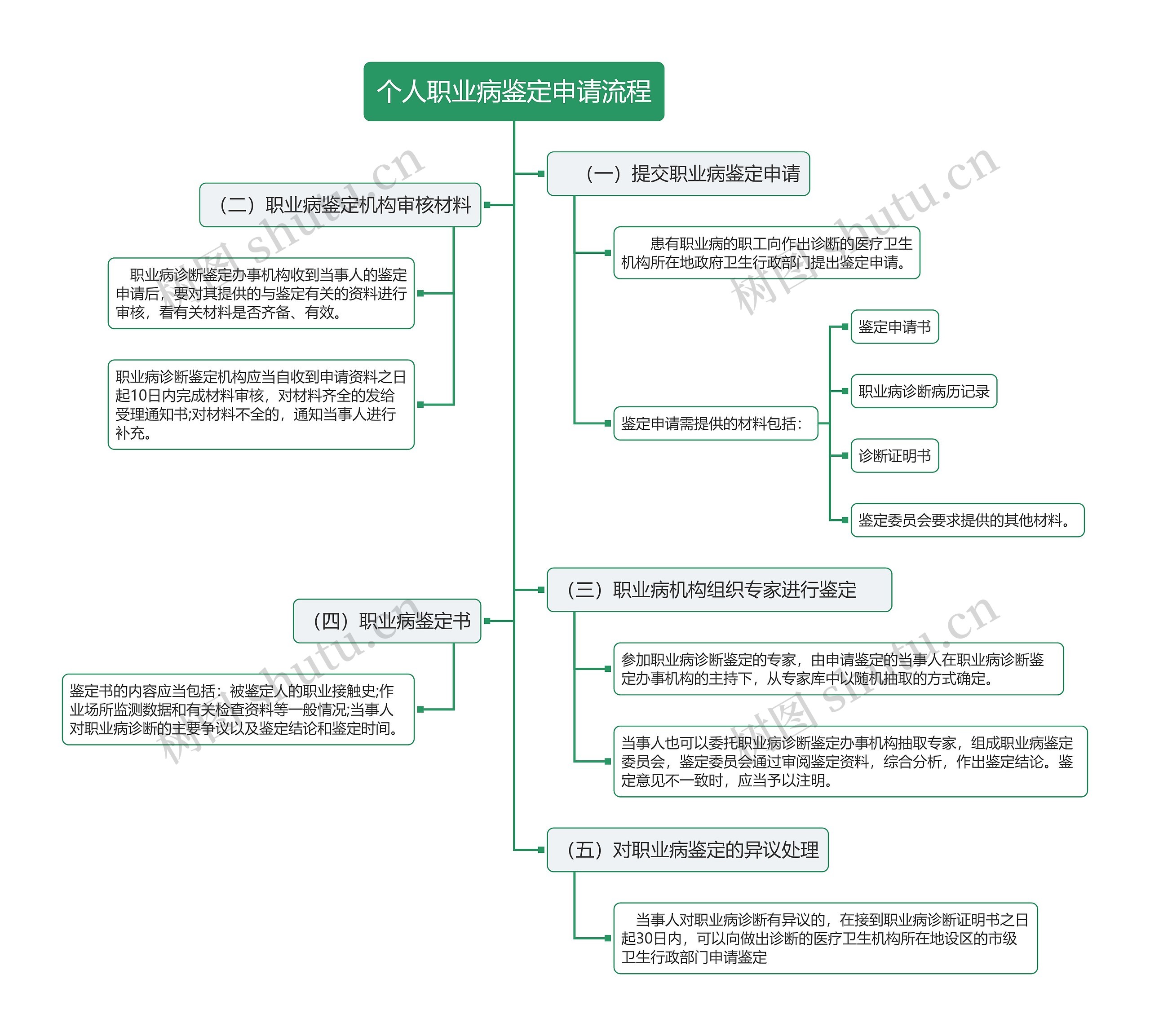 个人职业病鉴定申请流程