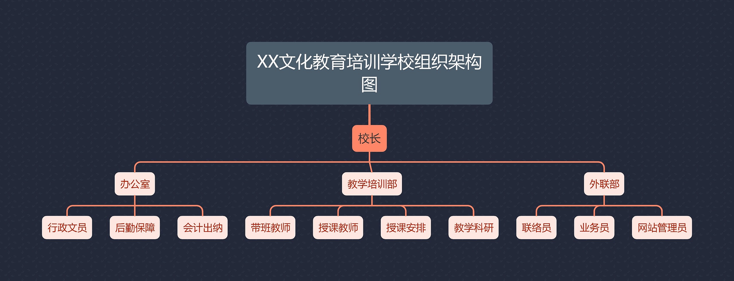 XX文化教育培训学校组织架构图