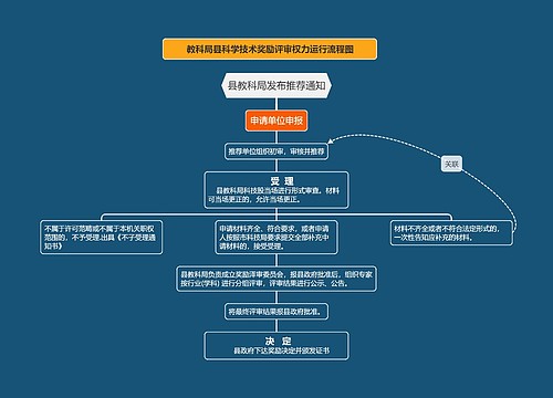 教科局县科学技术奖励评审权力运行流程图