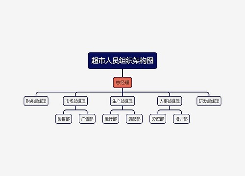 超市人员组织架构图