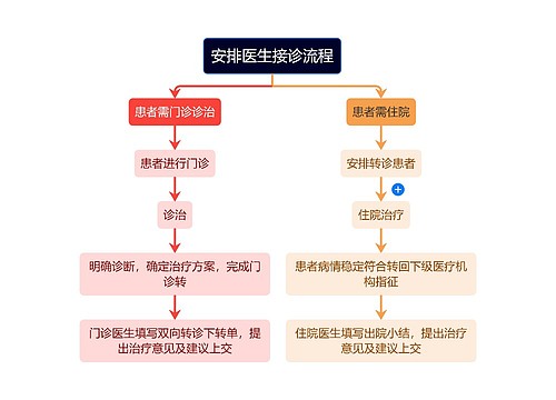 医疗安排医生接诊流程图