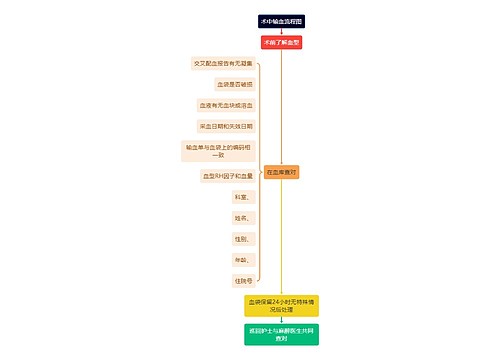 医疗术中输血流程图