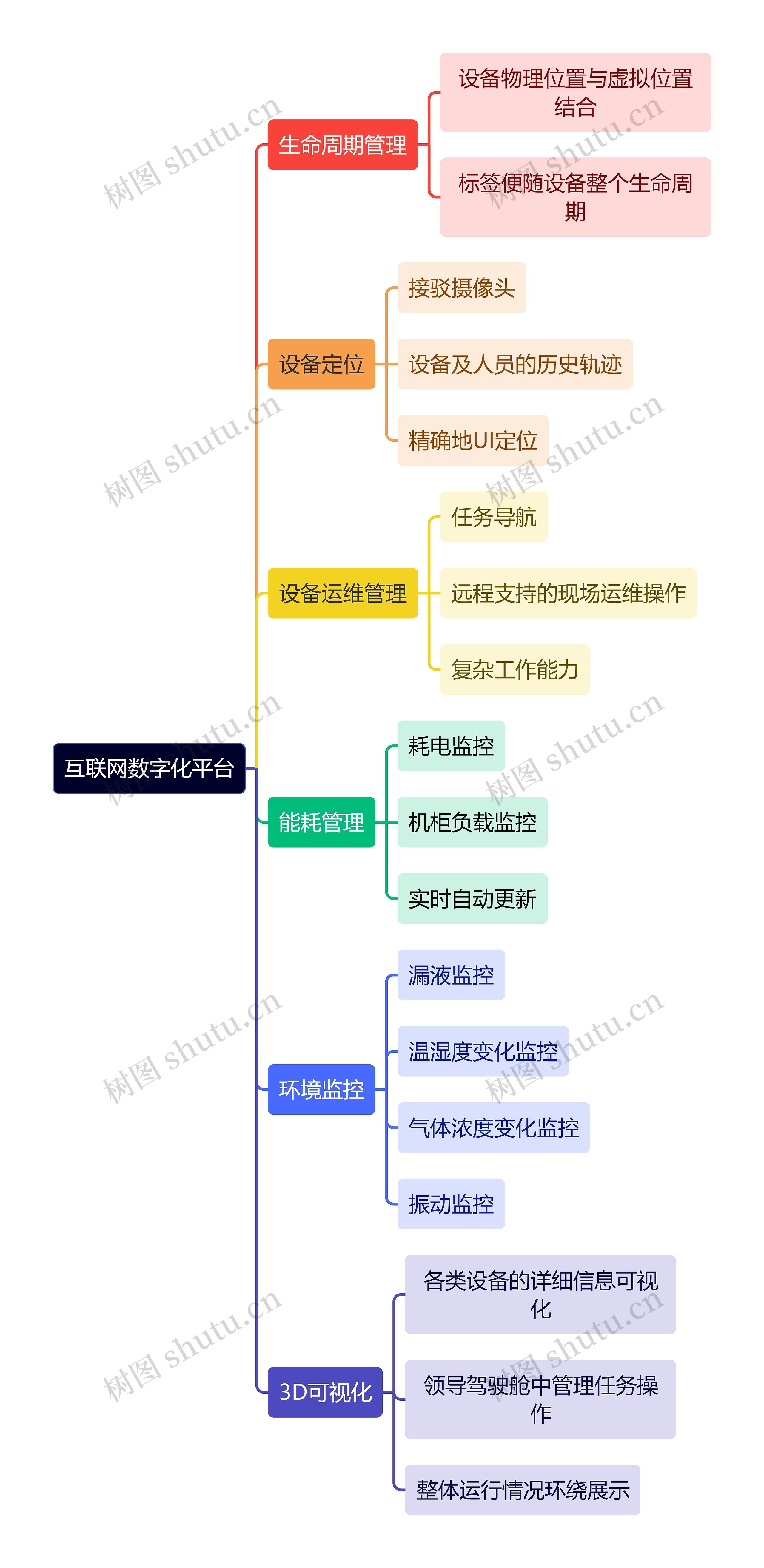 互联网数字化平台思维导图