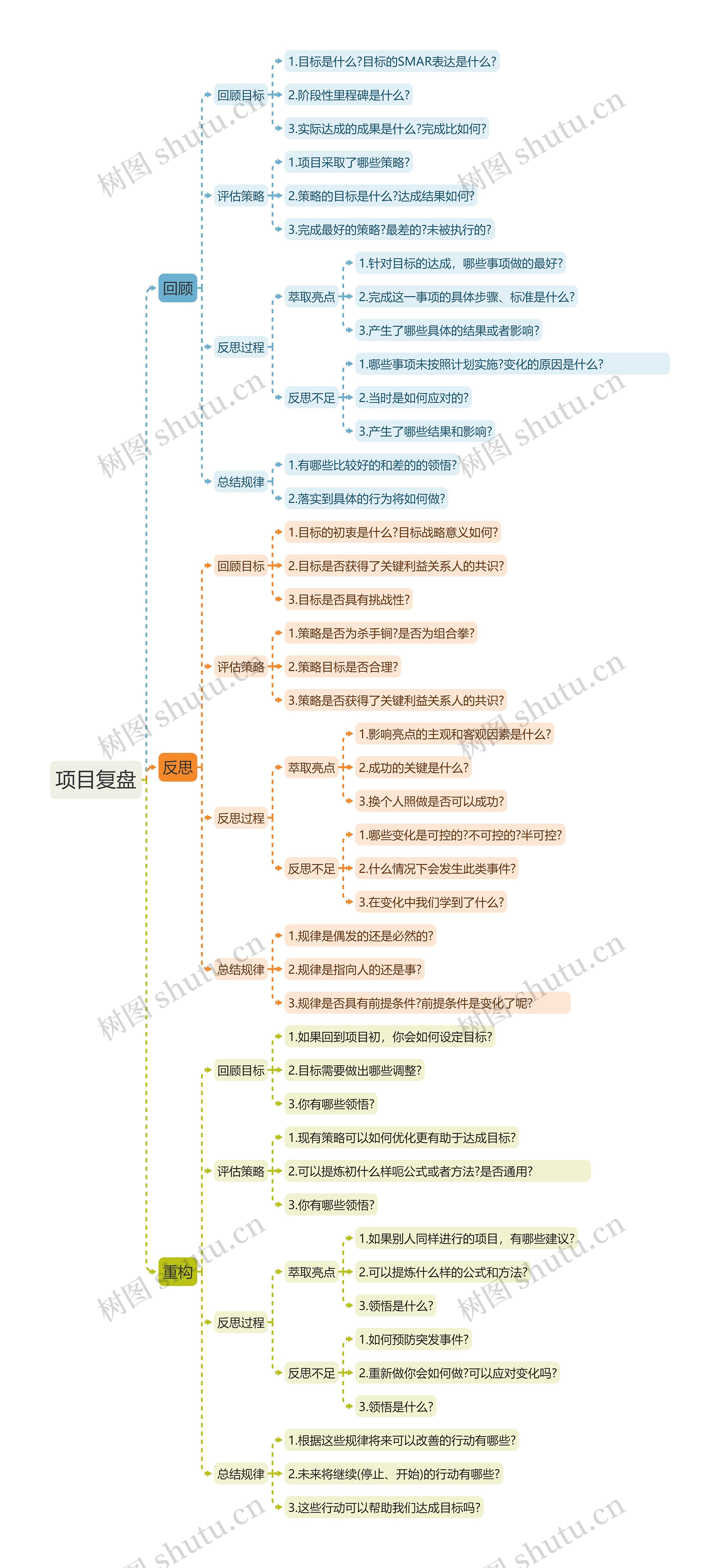 项目复盘思维导图