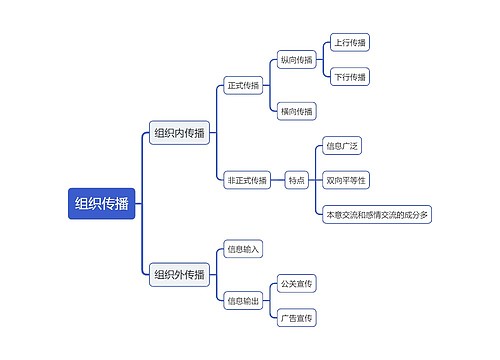 组织传播