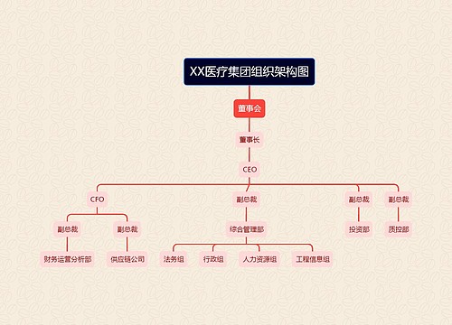 XX医疗集团组织架构图