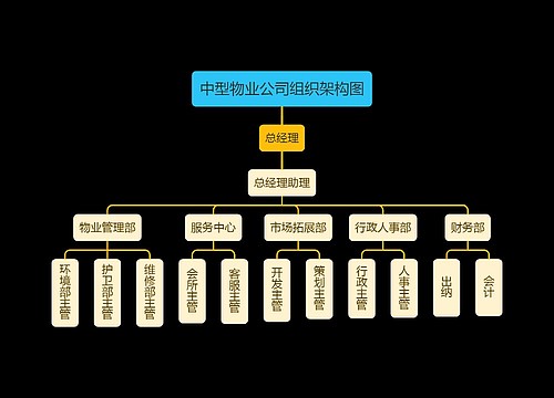 中型物业公司组织架构图