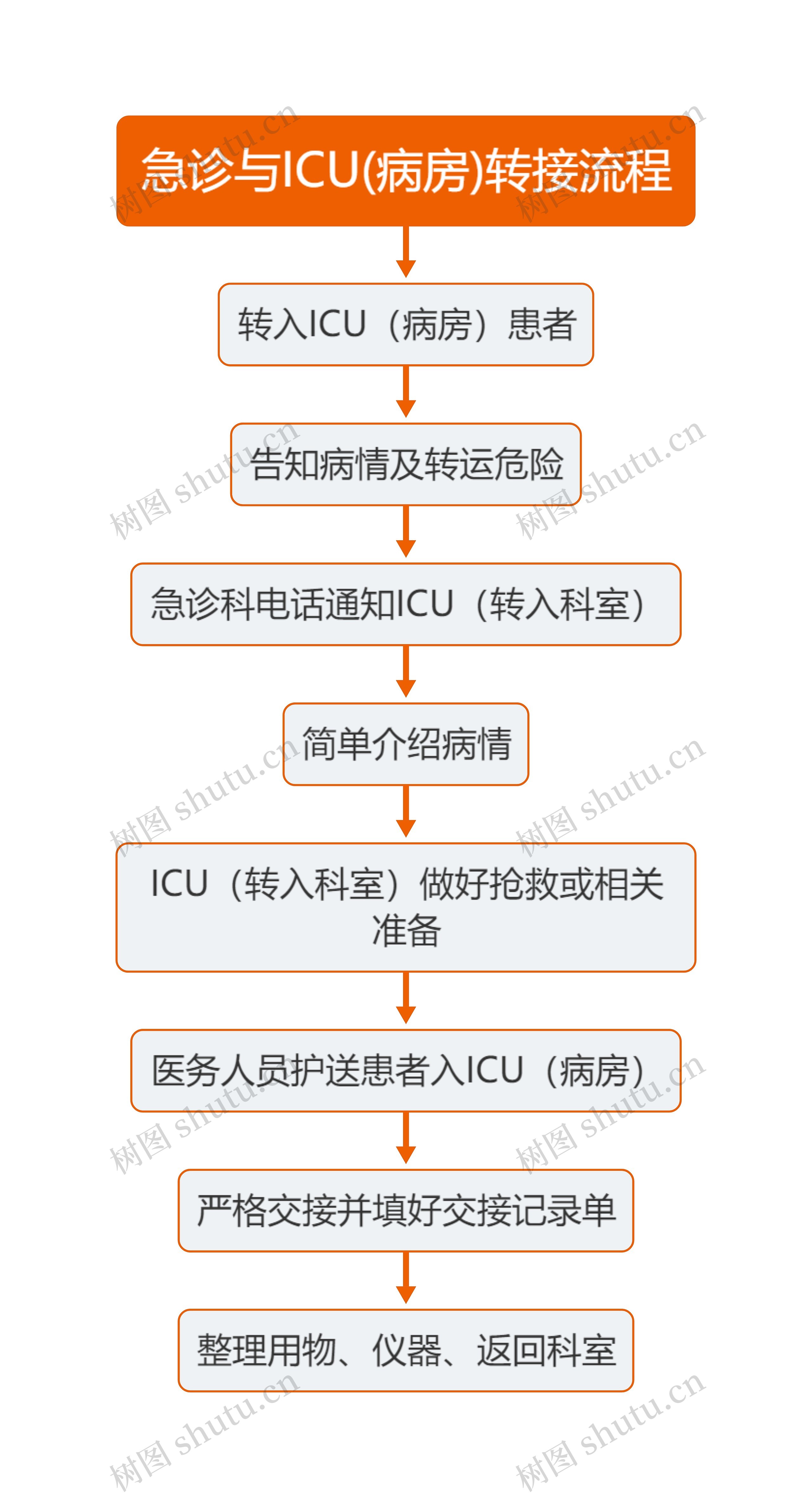 医疗急诊与ICU(病房)转接流程图思维导图