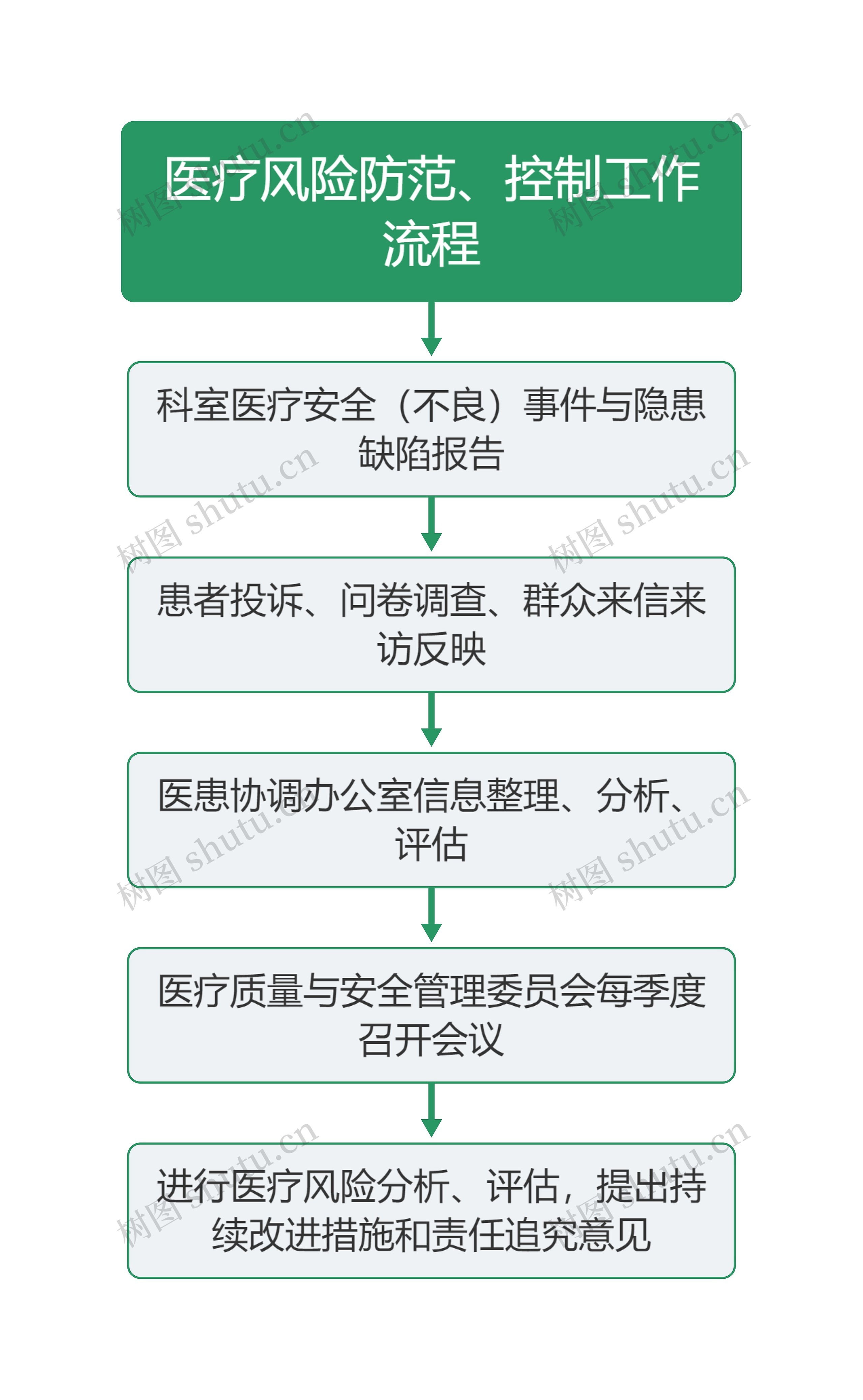 医疗风险防范、控制工作流程图