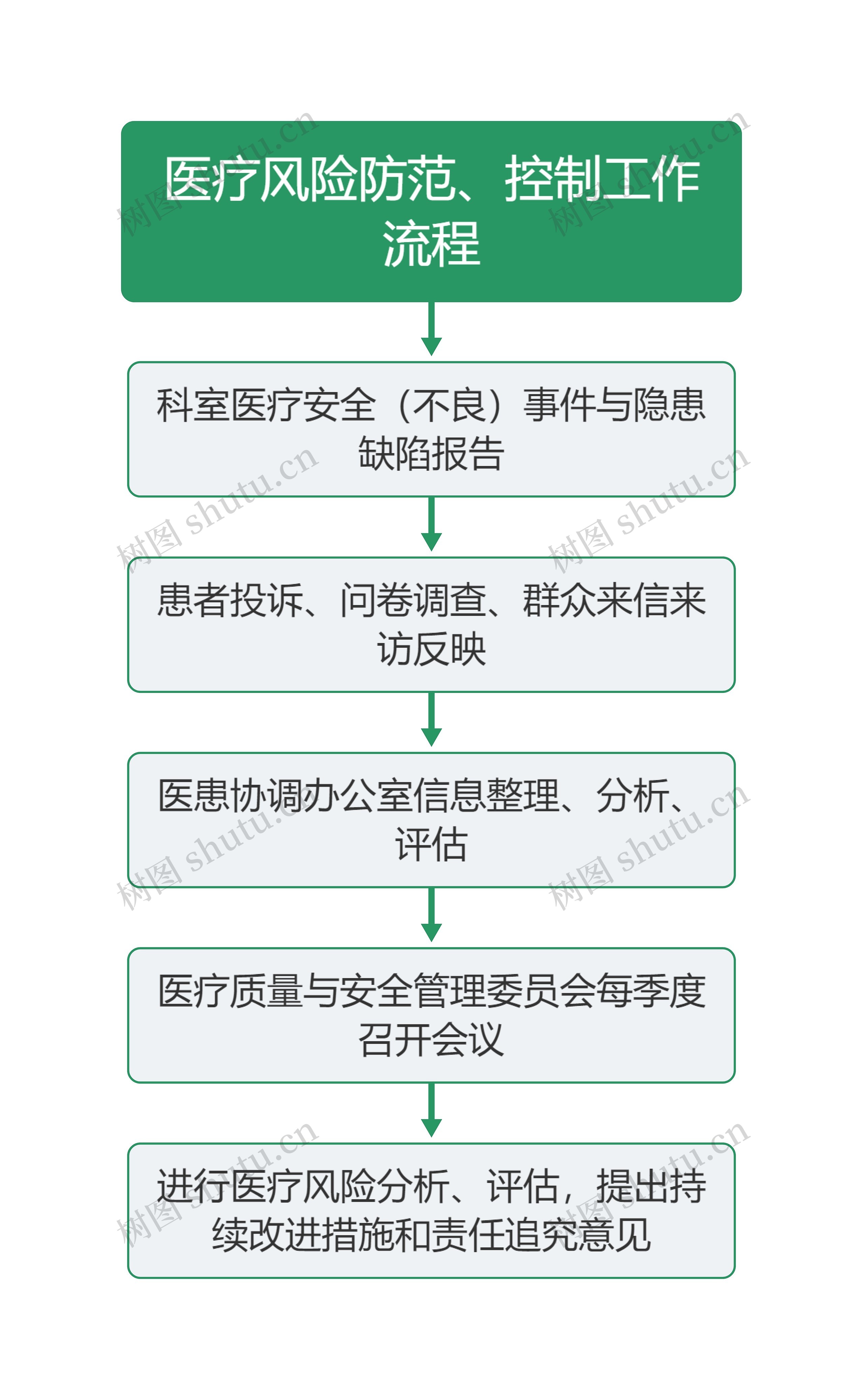 医疗风险防范、控制工作流程图思维导图