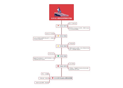 社会主义建设的探索时间轴