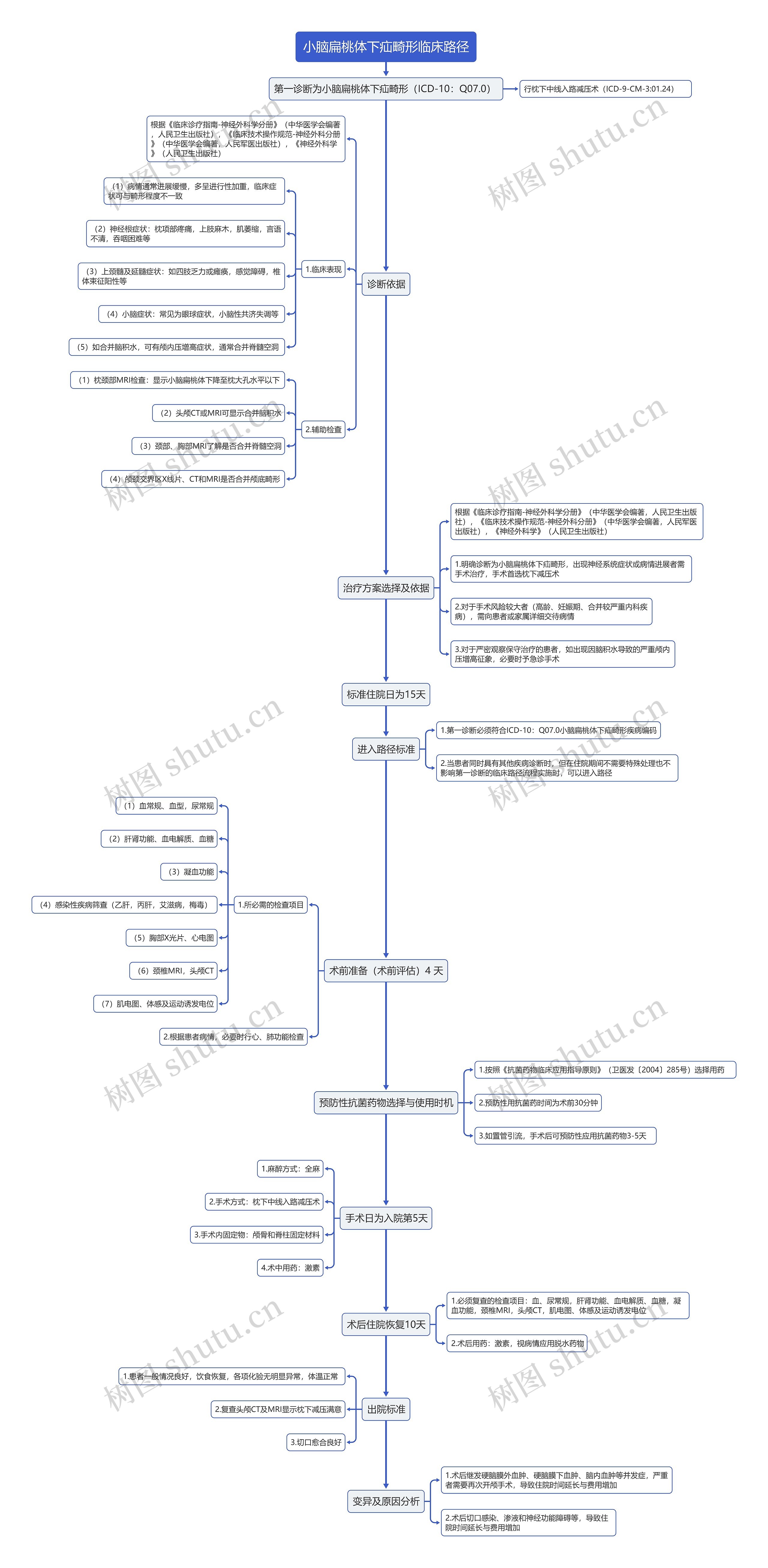 小脑扁桃体下疝畸形临床路径流程图思维导图