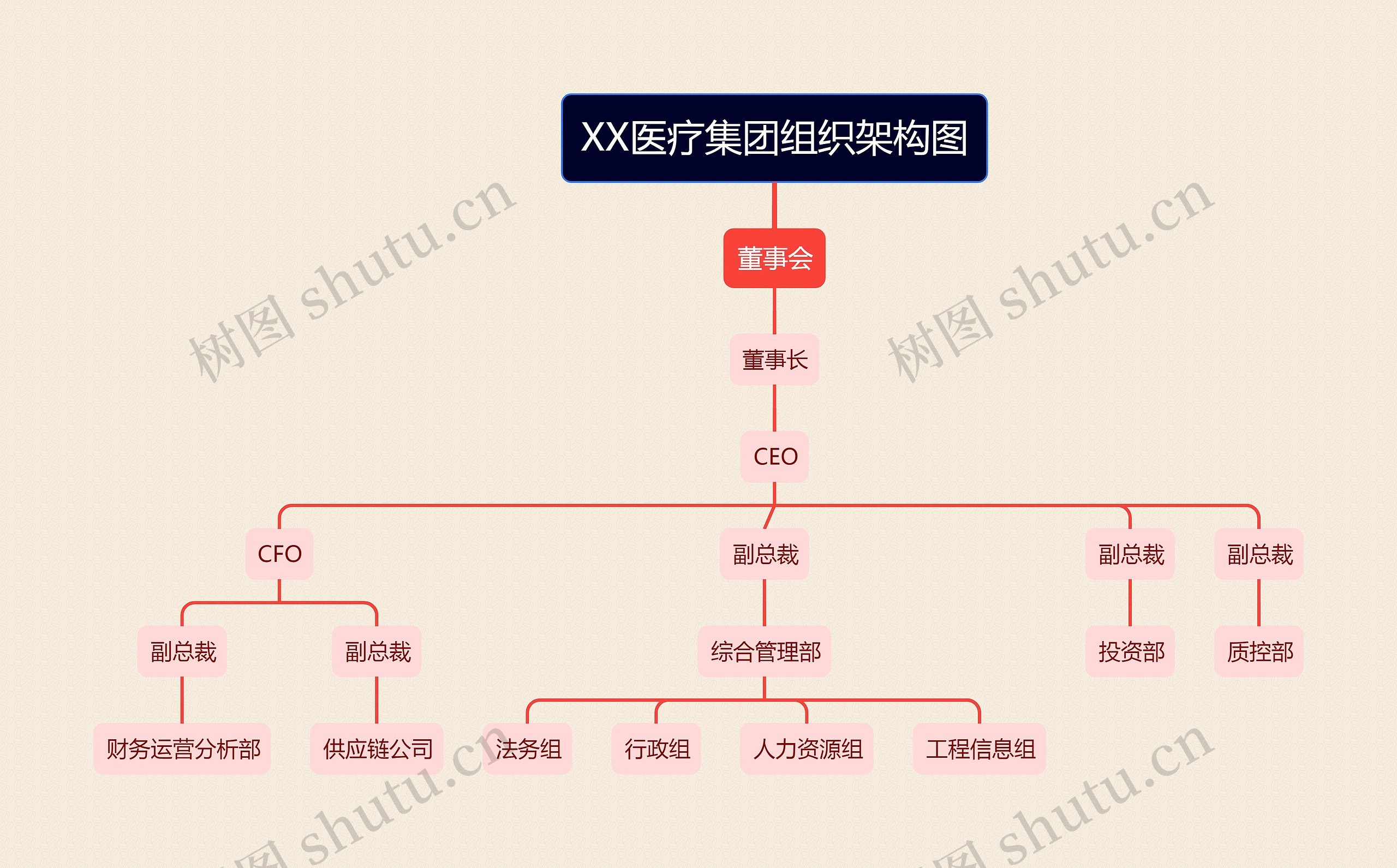 XX医疗集团组织架构图