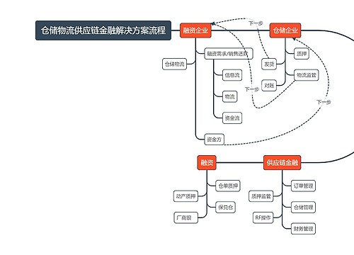 仓储物流供应链金融解决方案流程预览图