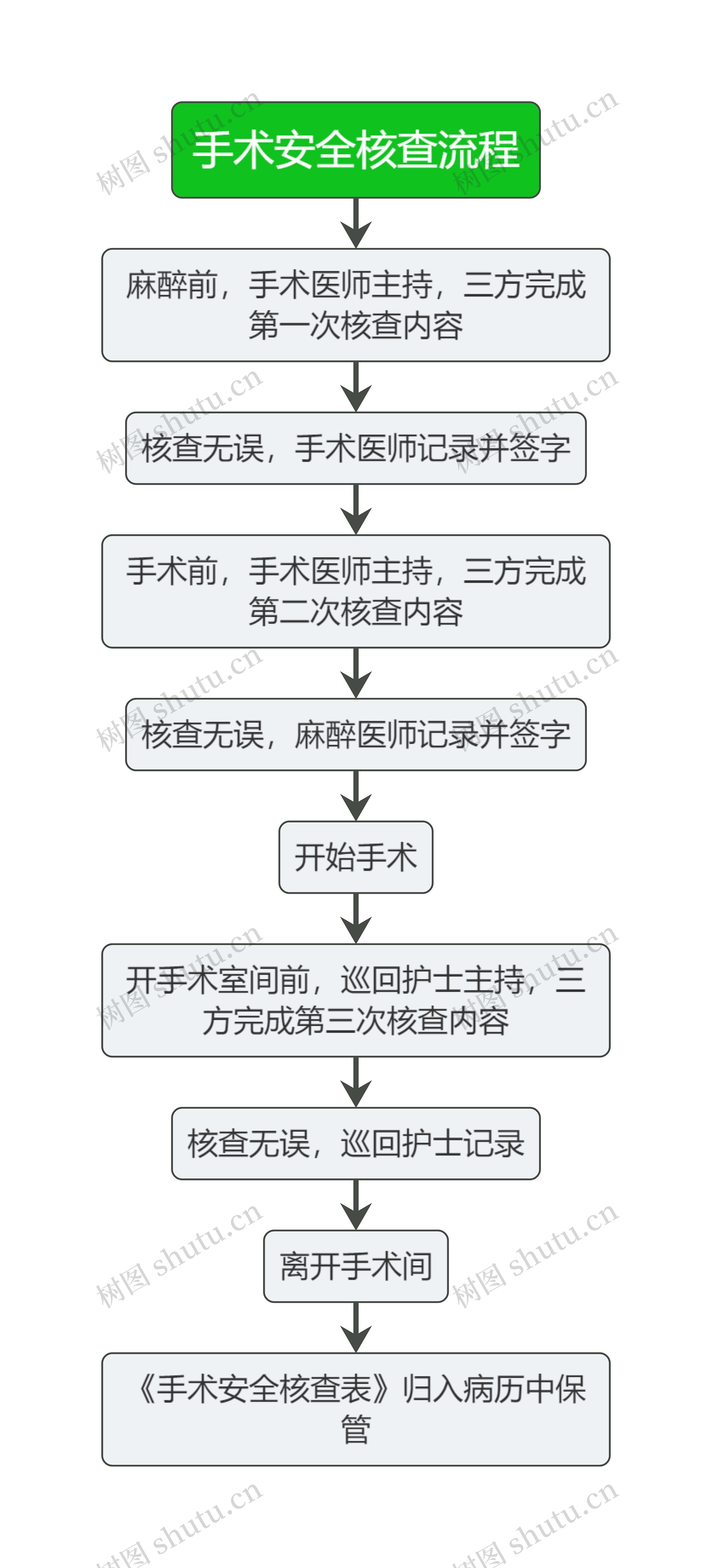 医疗手术安全核查流程图思维导图