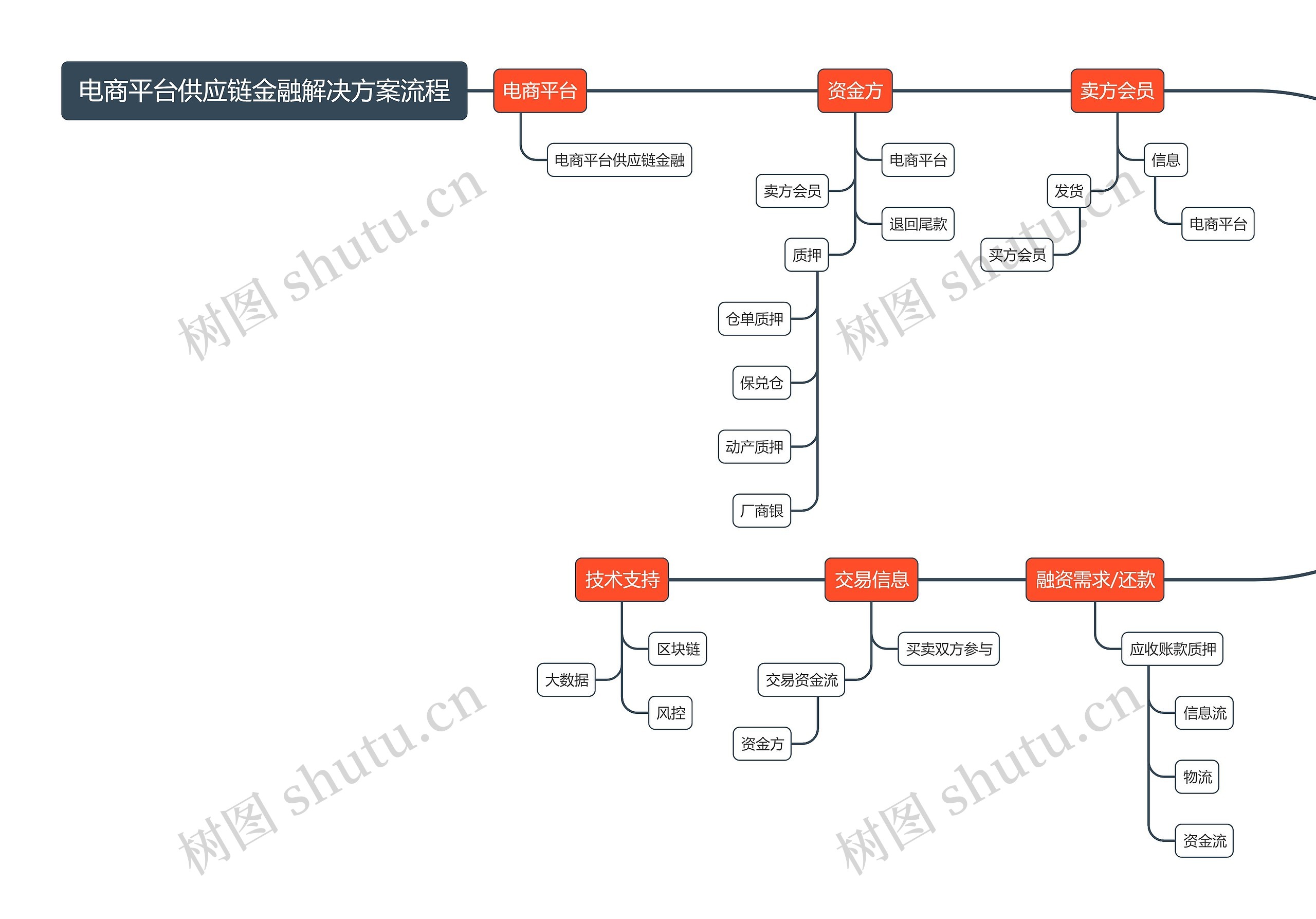 电商平台供应链金融解决方案流程思维导图