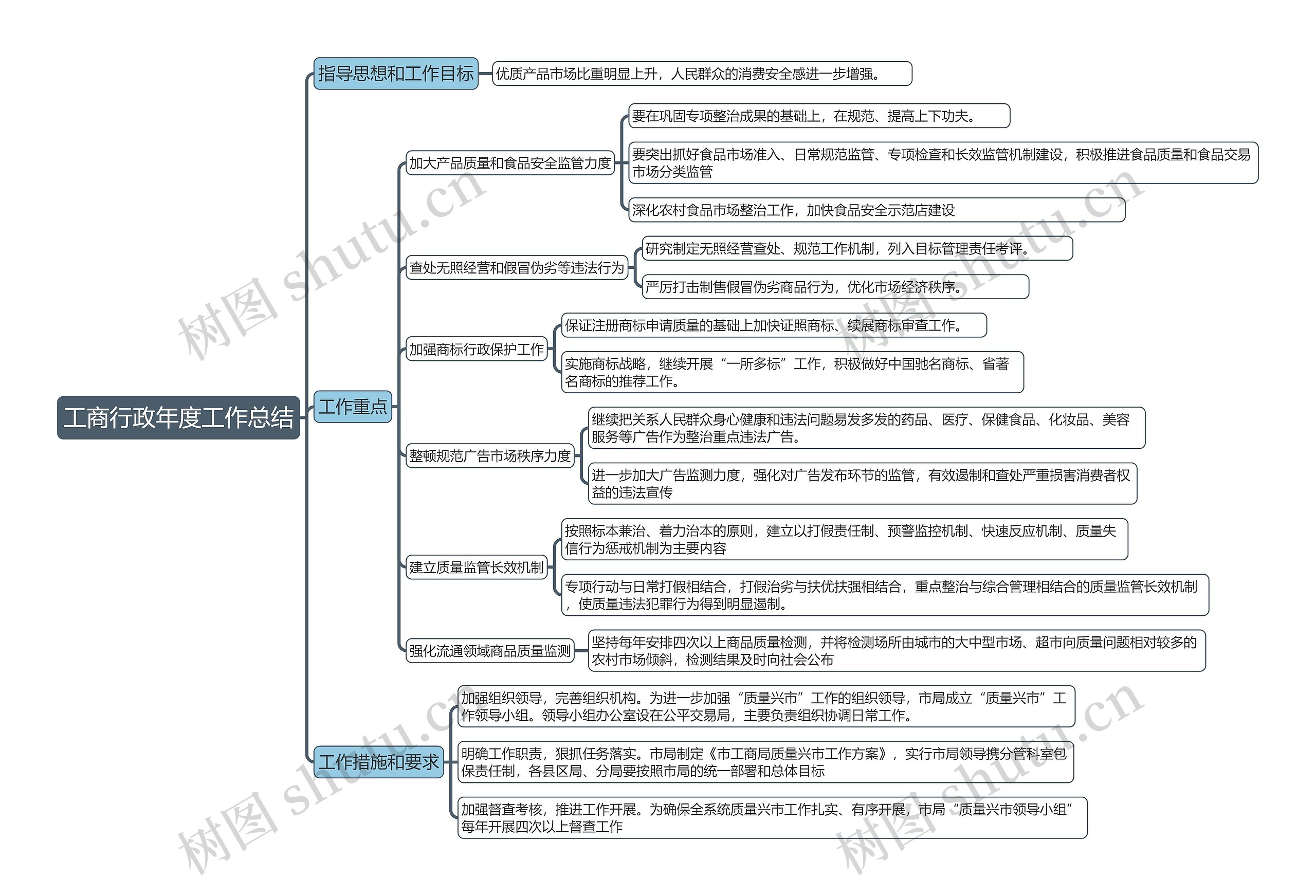 工商行政年度工作总结思维导图