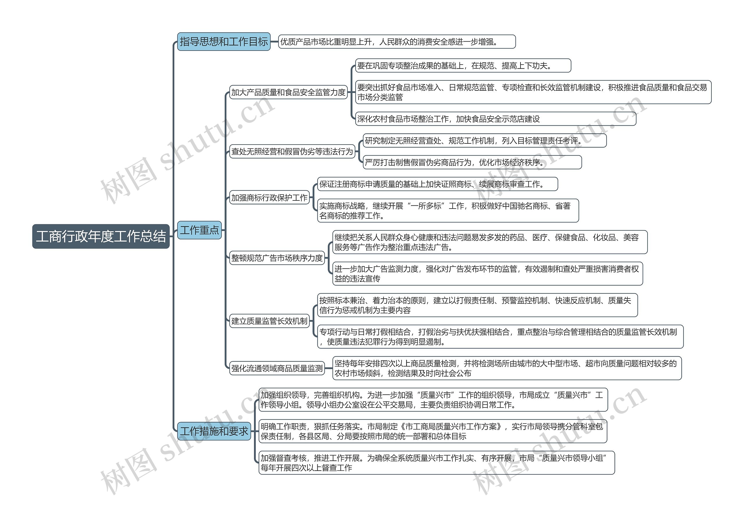 工商行政年度工作总结思维导图高清图 工商行政年度工作总结思维导图