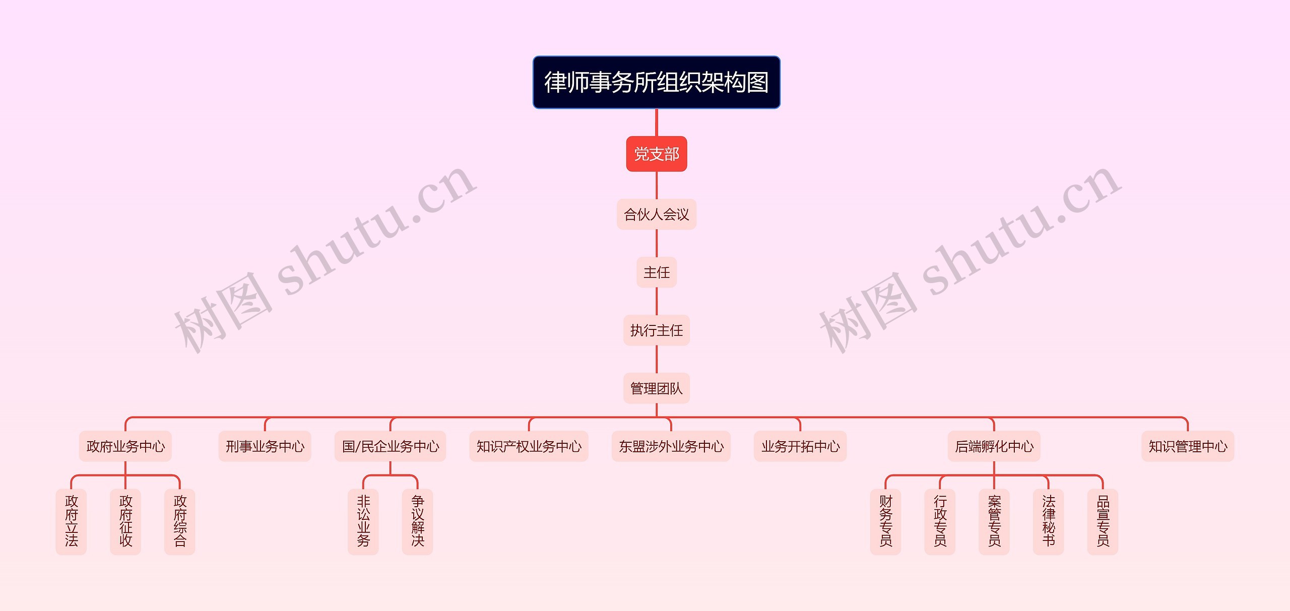 律师事务所组织架构图思维导图