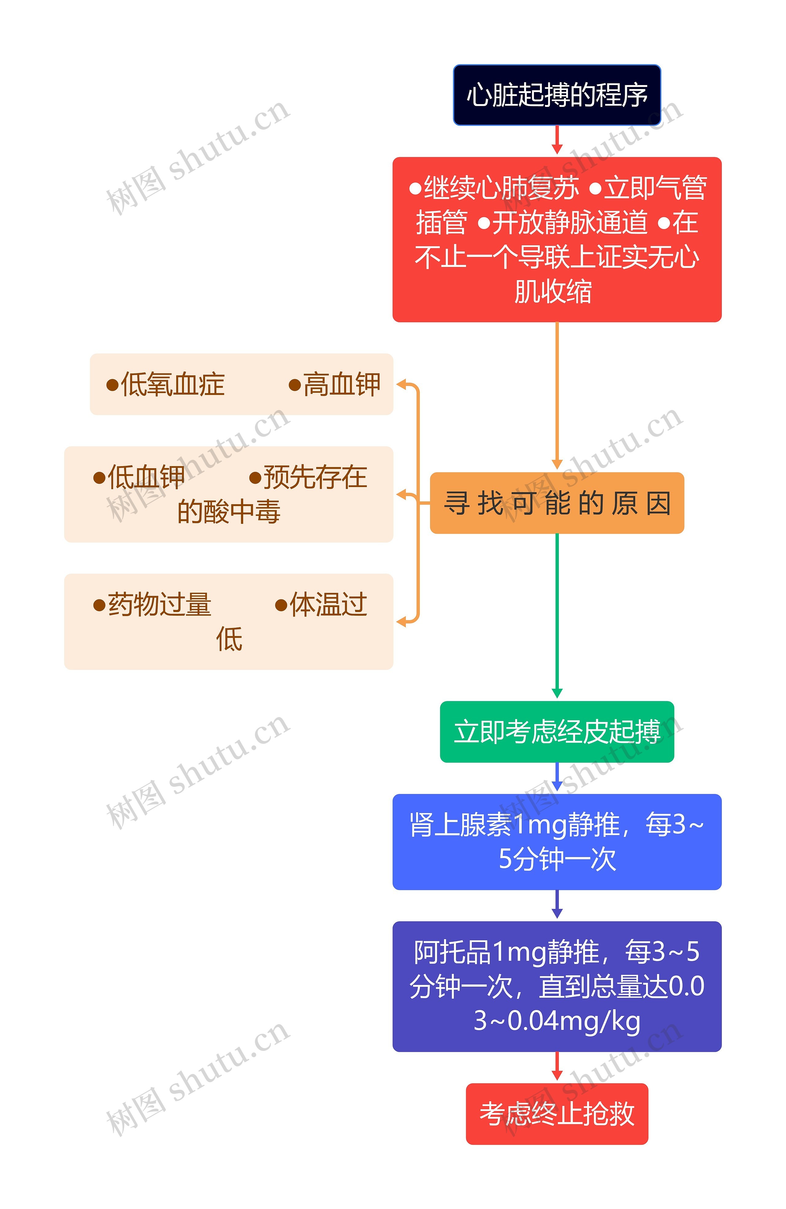 医疗心脏起搏的程序流程图