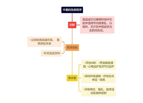 医疗中暑的急救程序流程图