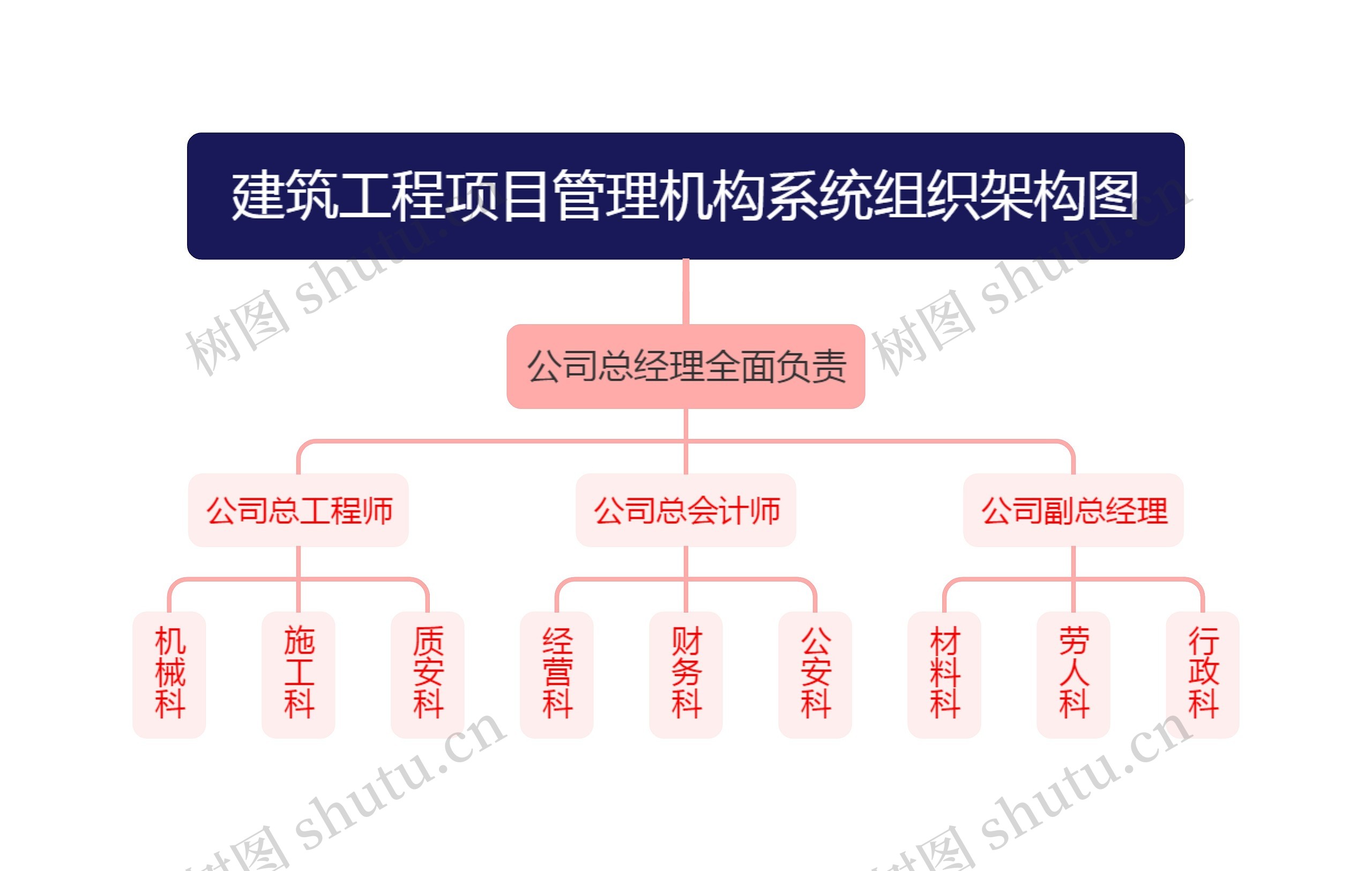 建筑工程项目管理机构系统组织架构图