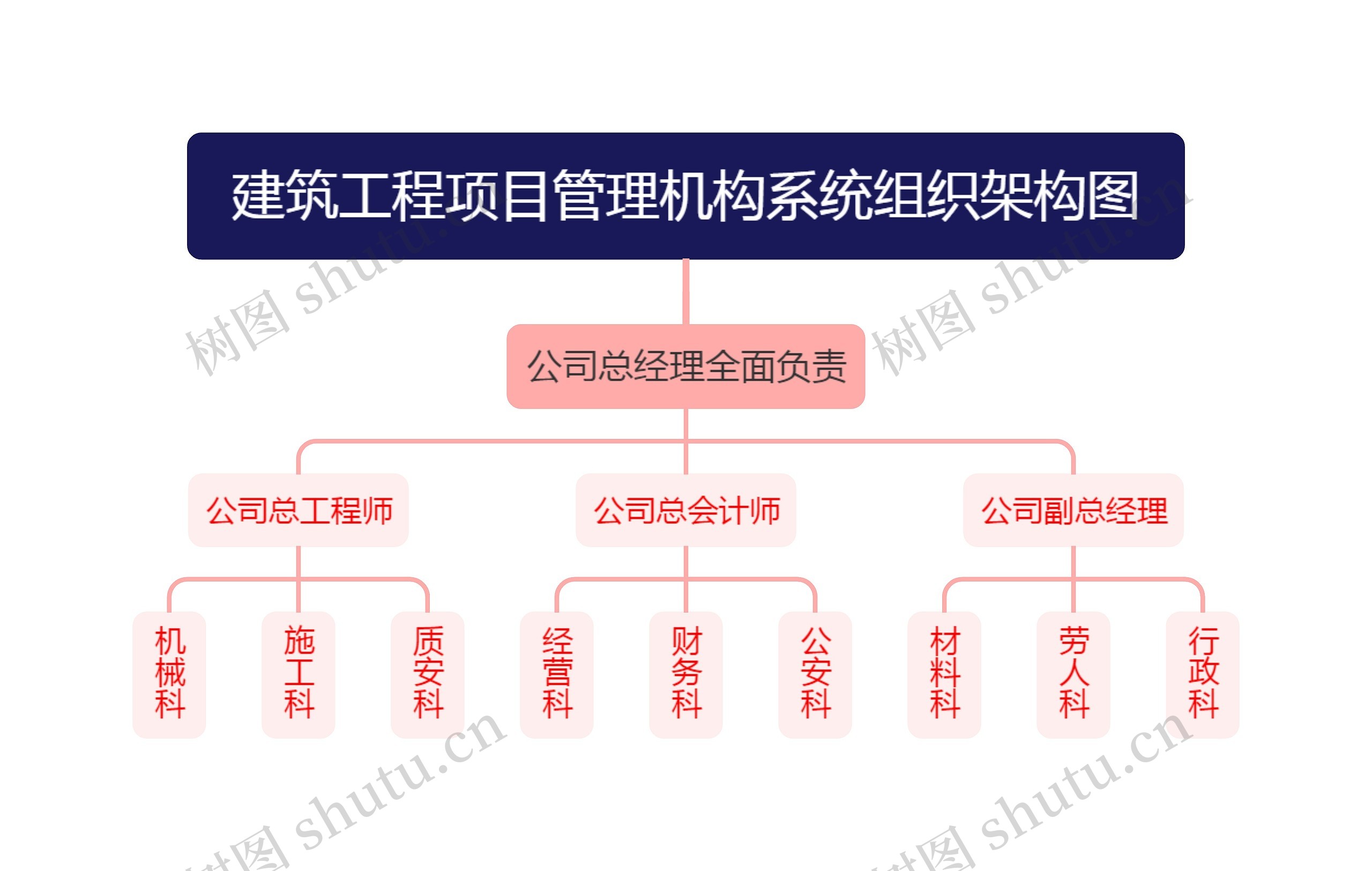 建筑工程项目管理机构系统组织架构图思维导图