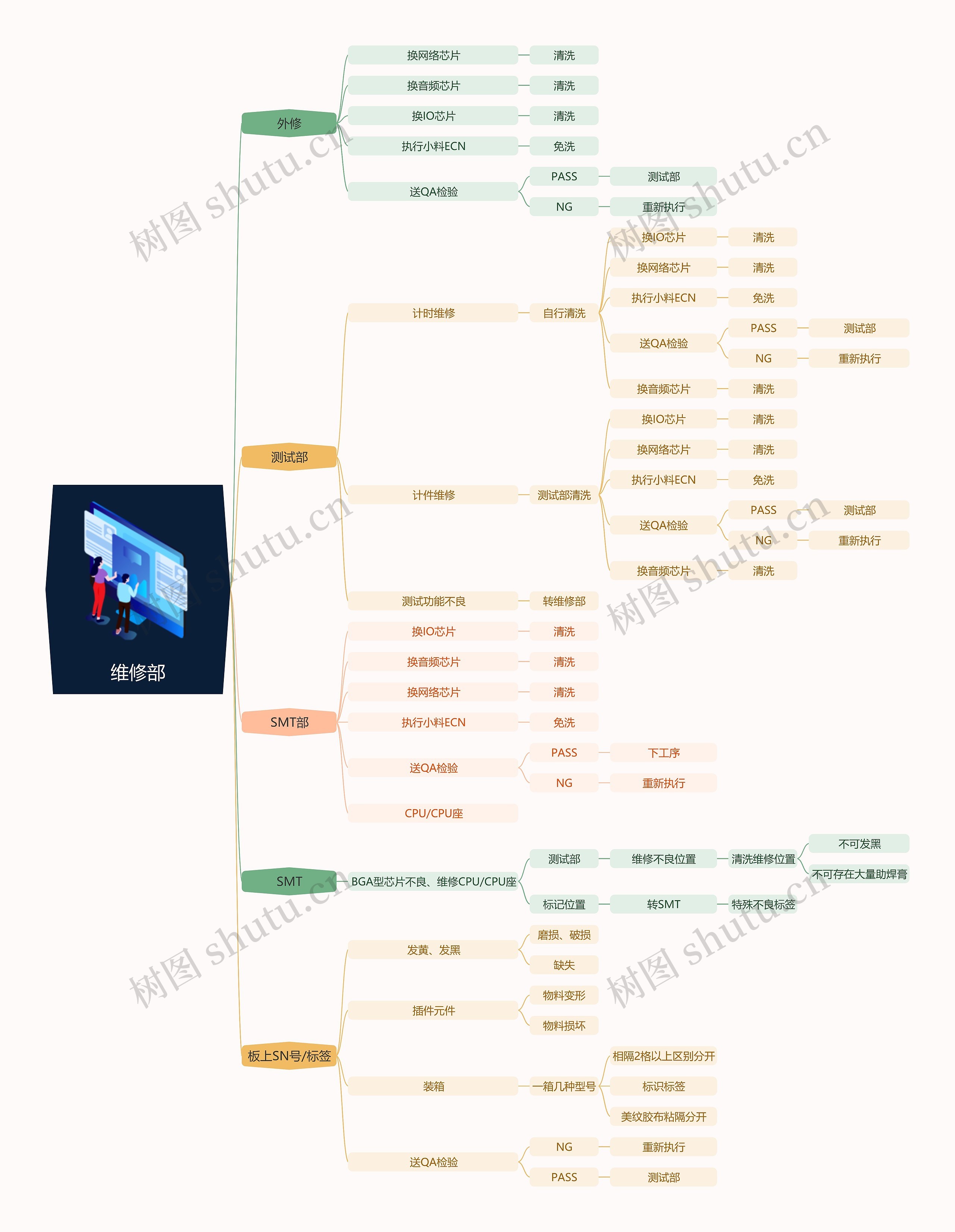 维修部工作流程思维导图