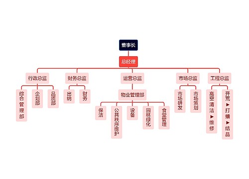 建筑施工公司组织架构图